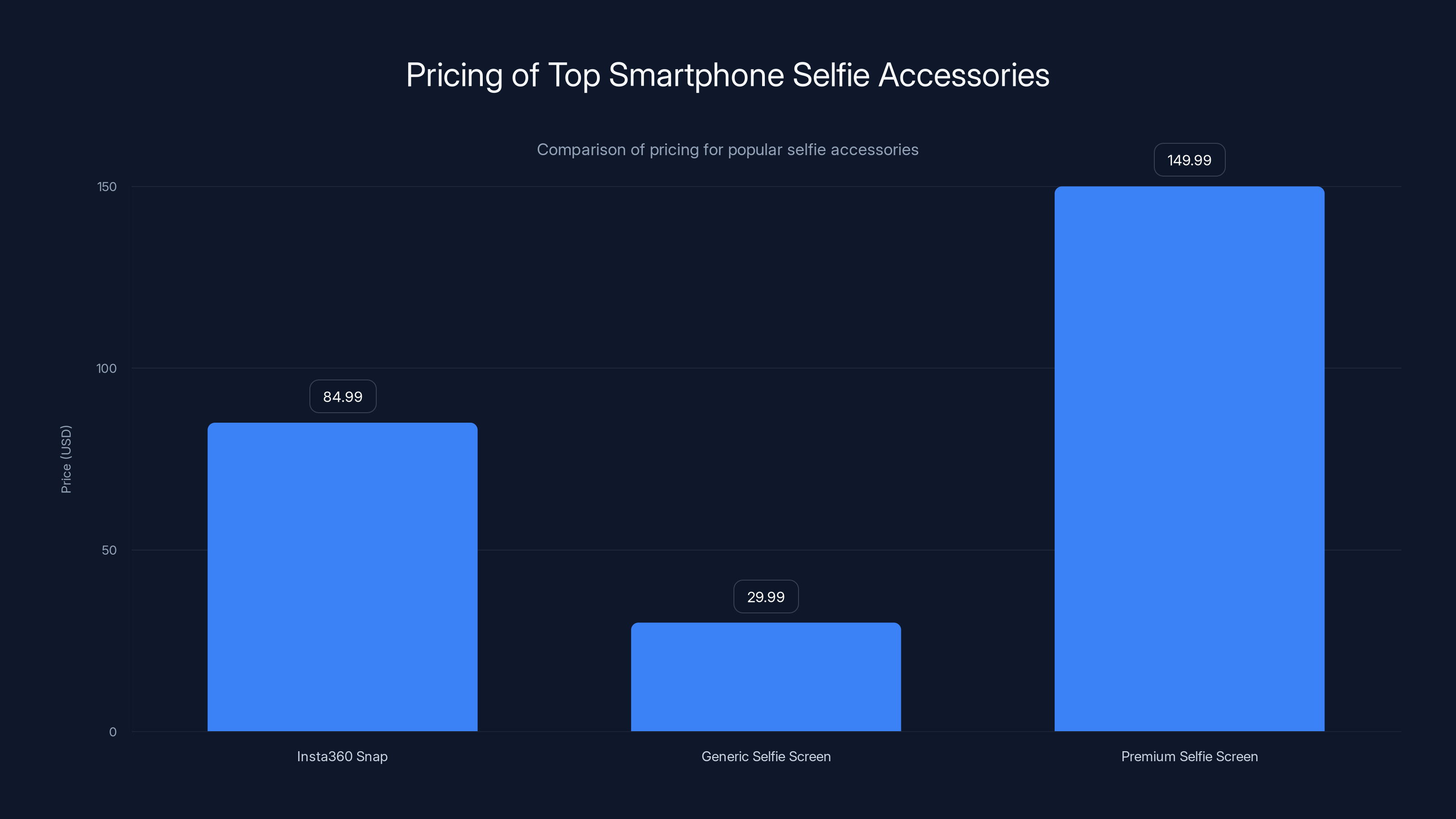 Pricing of Top Smartphone Selfie Accessories