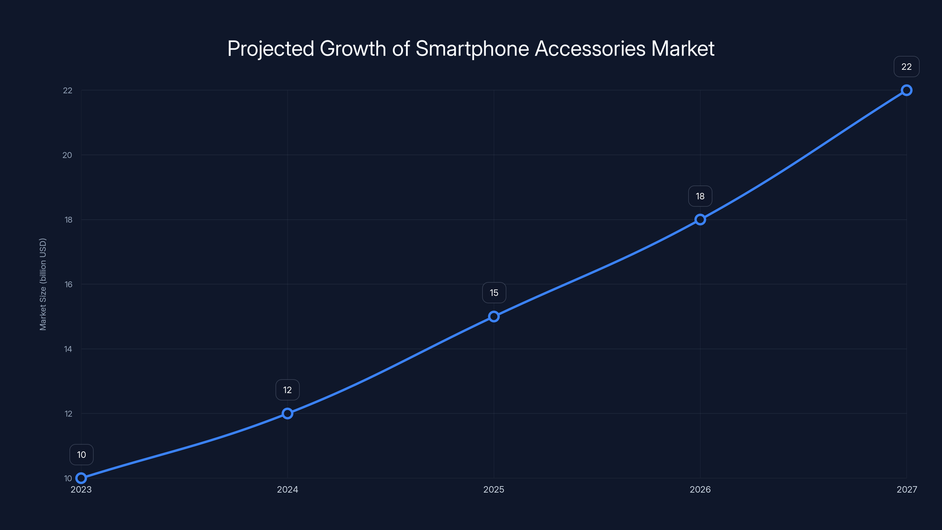 Projected Growth of Smartphone Accessories Market