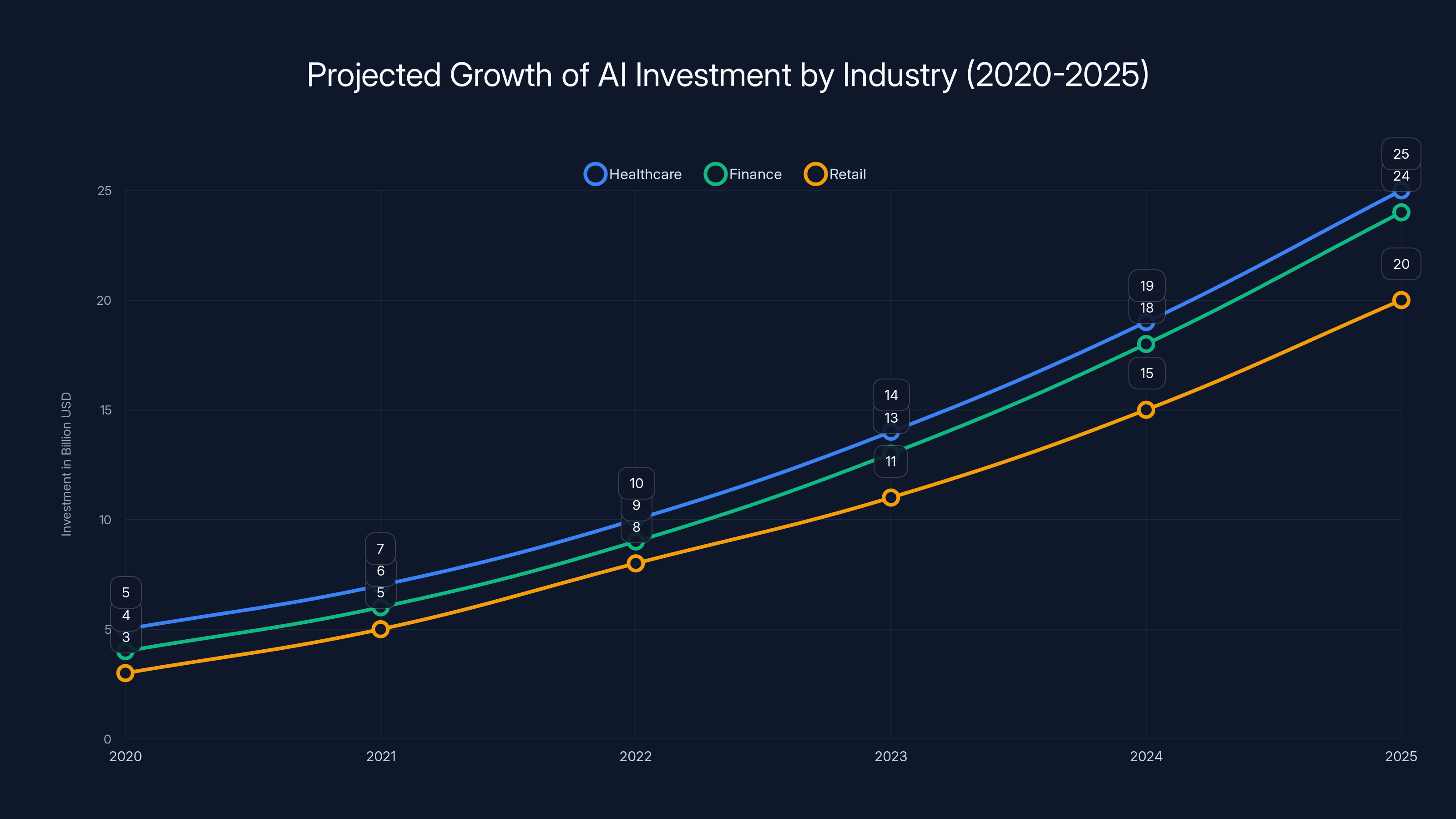 Projected Growth of AI Investment by Industry (2020-2025)