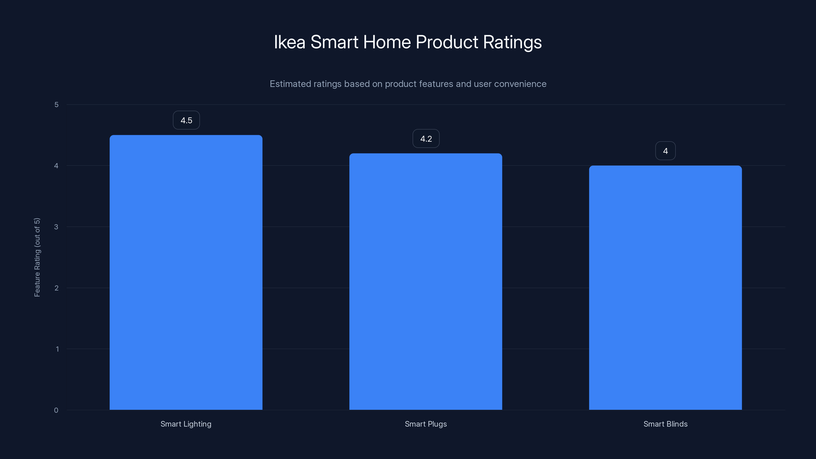 Ikea Smart Home Product Ratings
