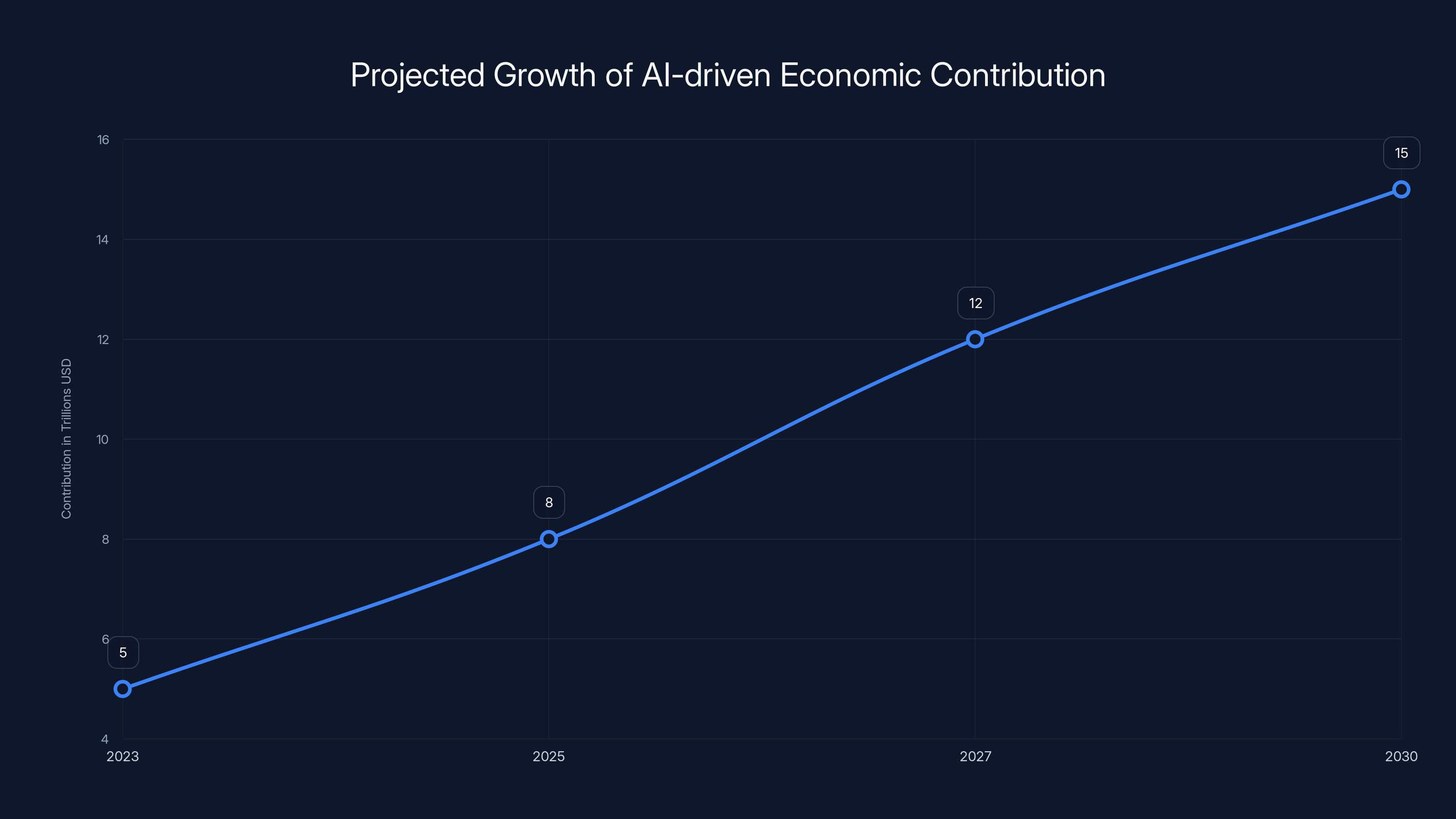 Projected Growth of AI-driven Economic Contribution