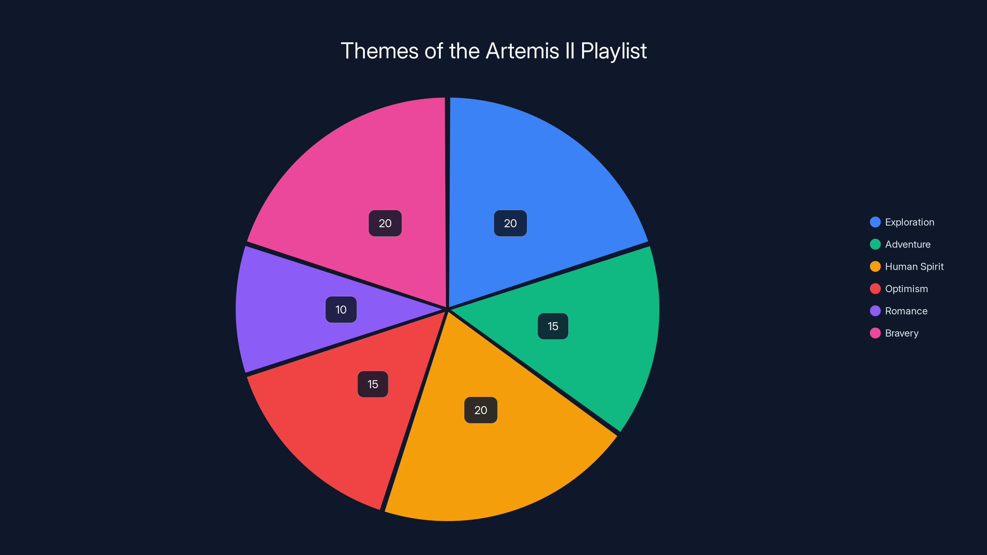Themes of the Artemis II Playlist