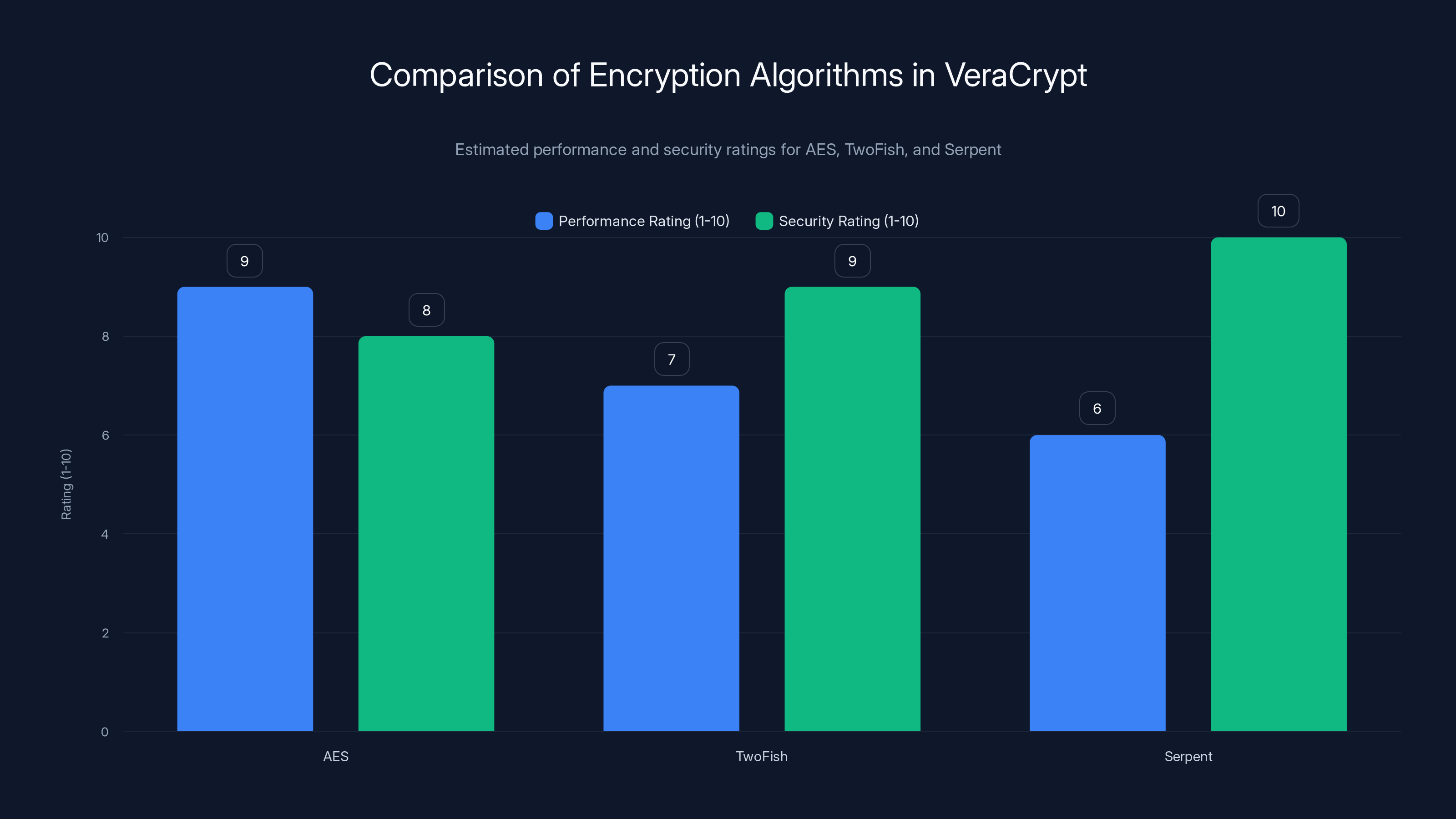 Comparison of Encryption Algorithms in VeraCrypt