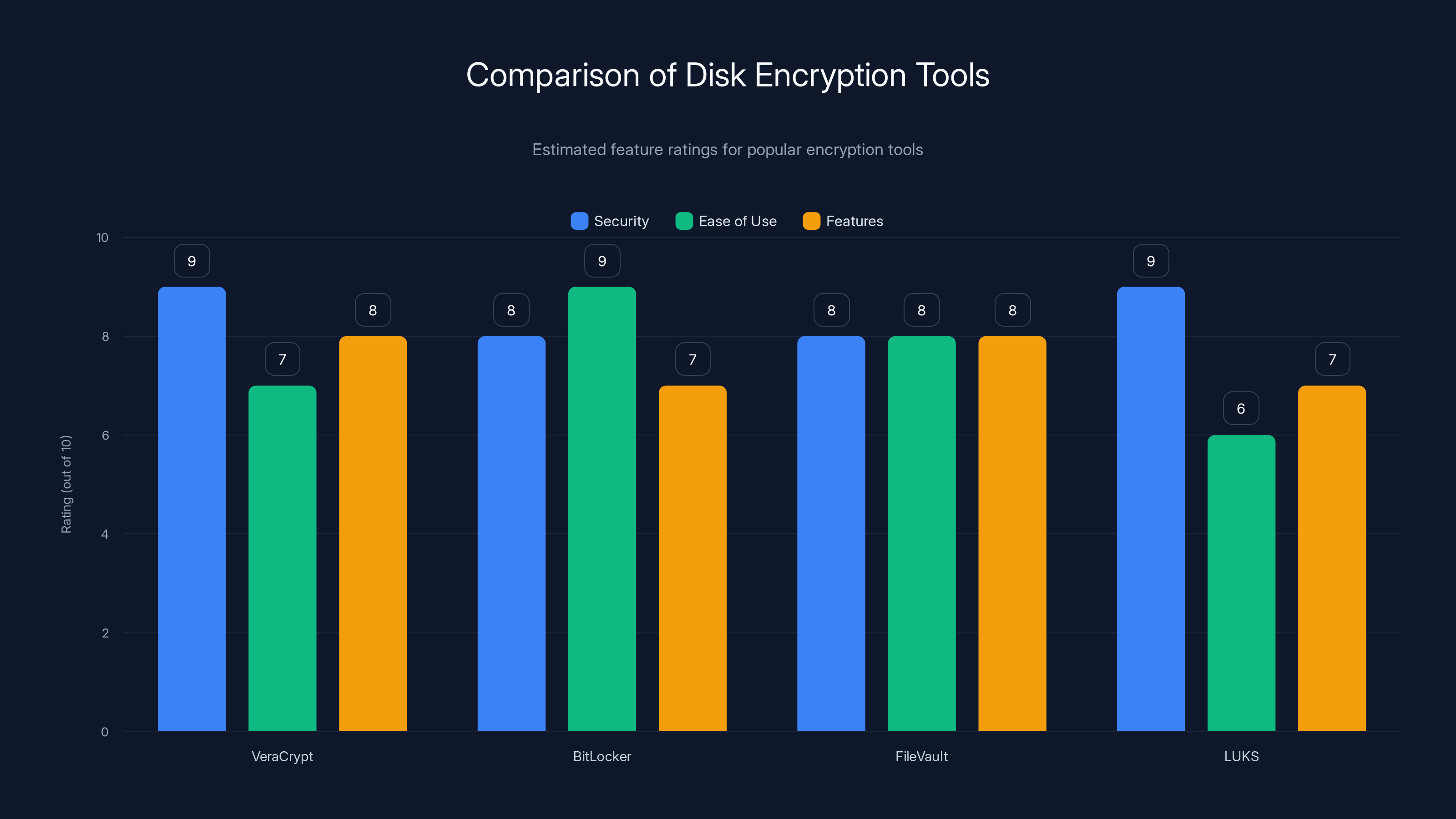 Comparison of Disk Encryption Tools