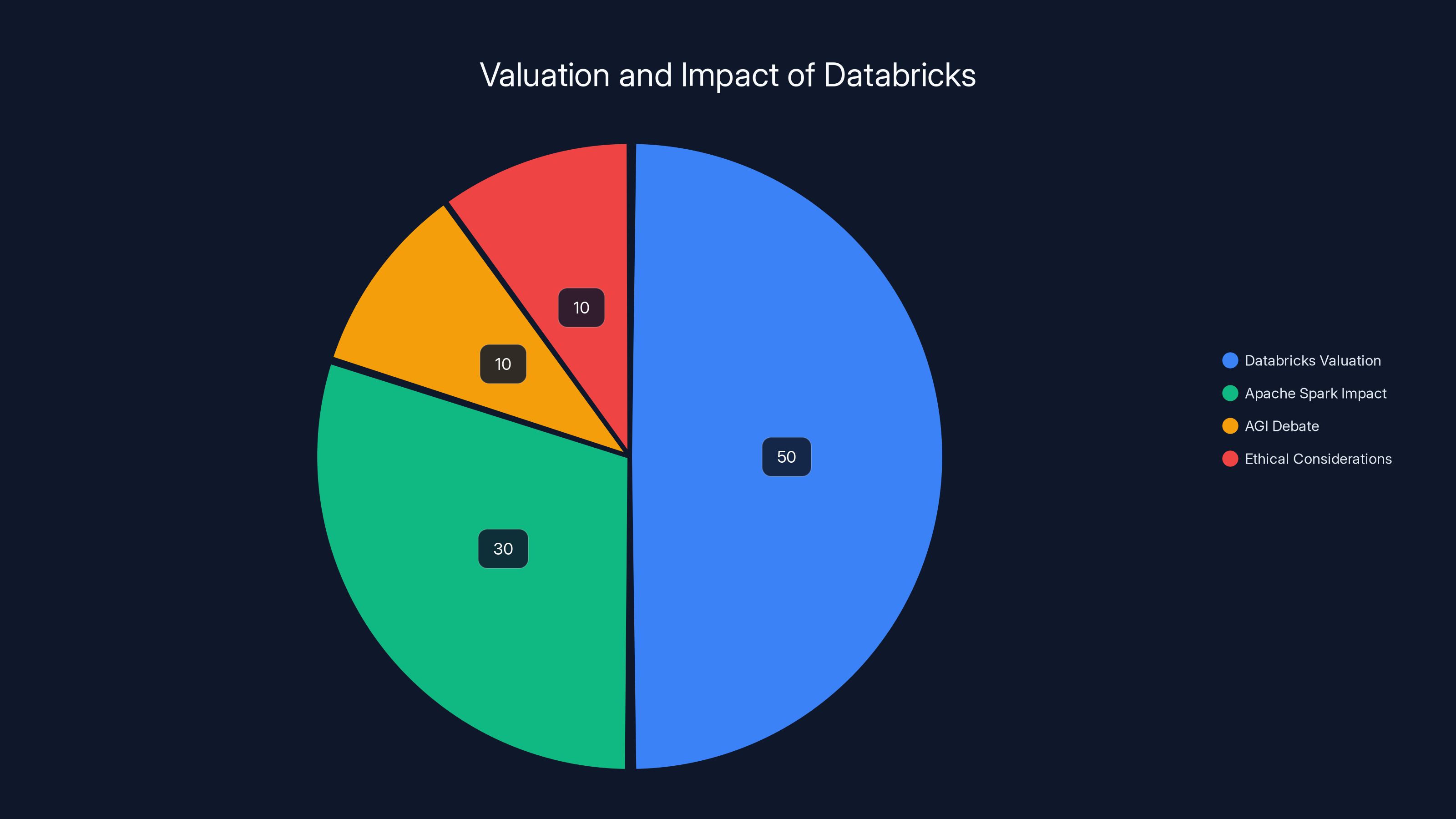 Valuation and Impact of Databricks