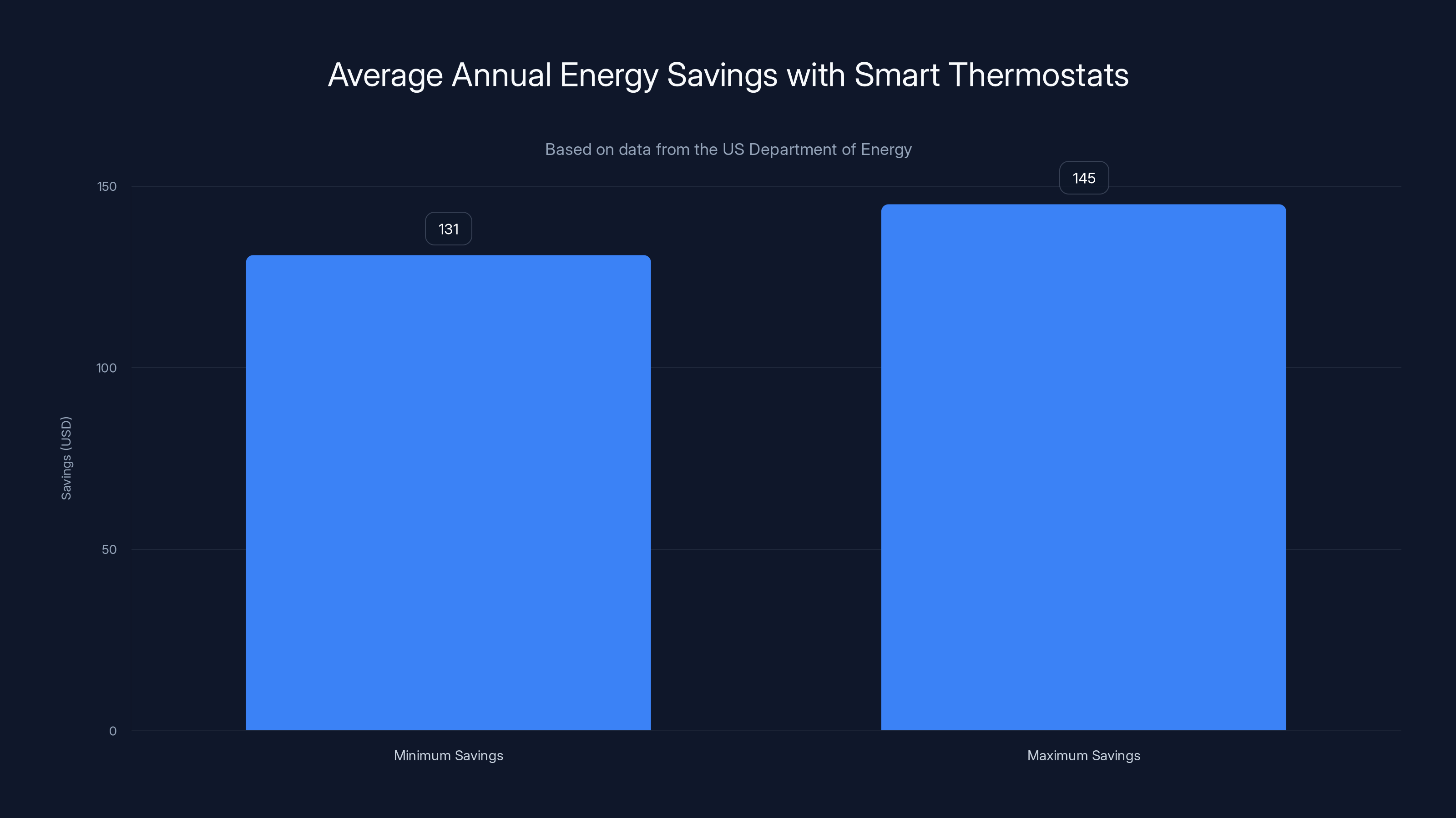 Average Annual Energy Savings with Smart Thermostats