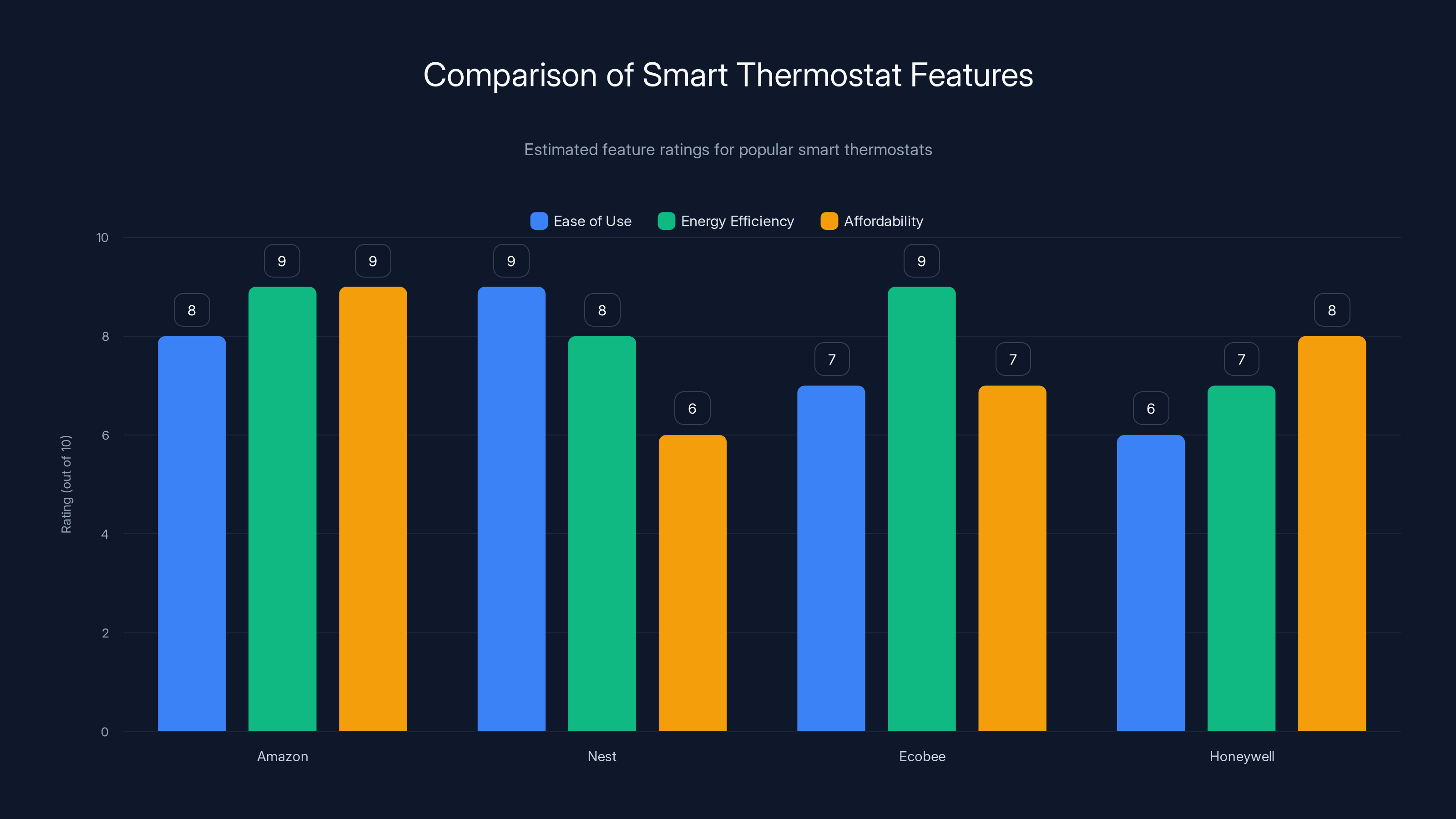 Comparison of Smart Thermostat Features