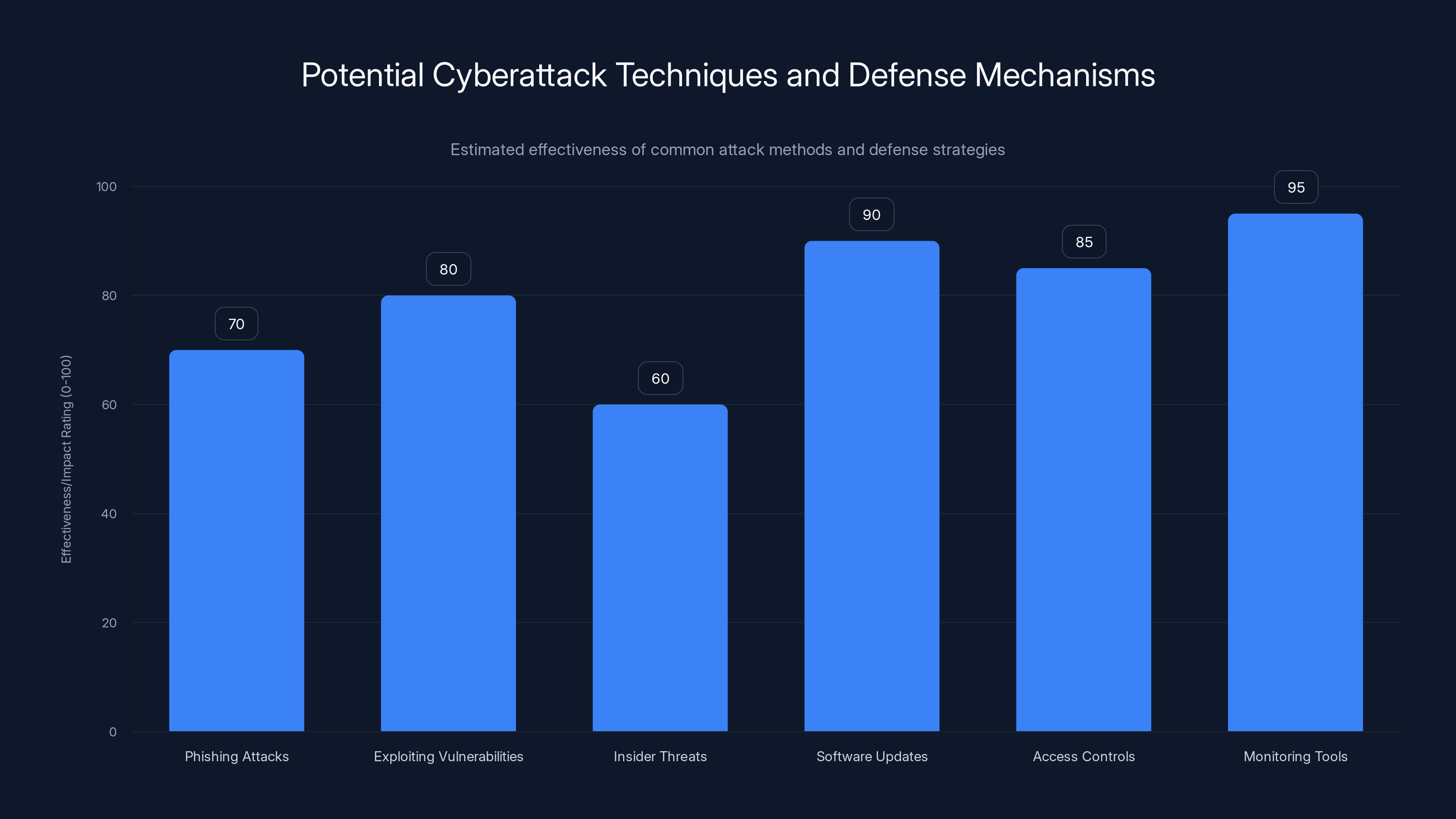 Potential Cyberattack Techniques and Defense Mechanisms