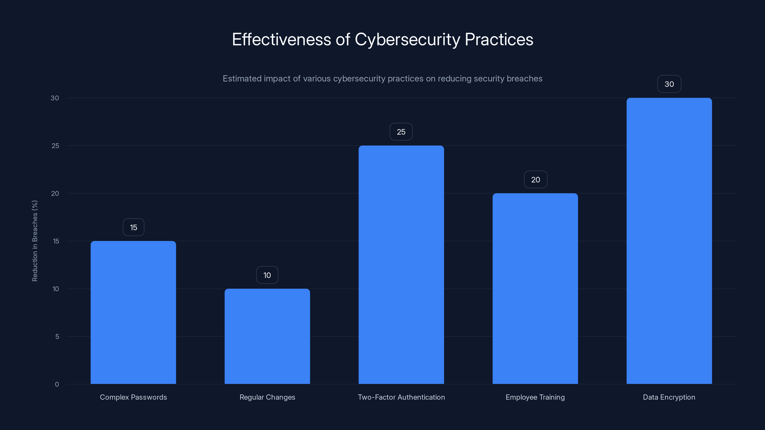 Effectiveness of Cybersecurity Practices