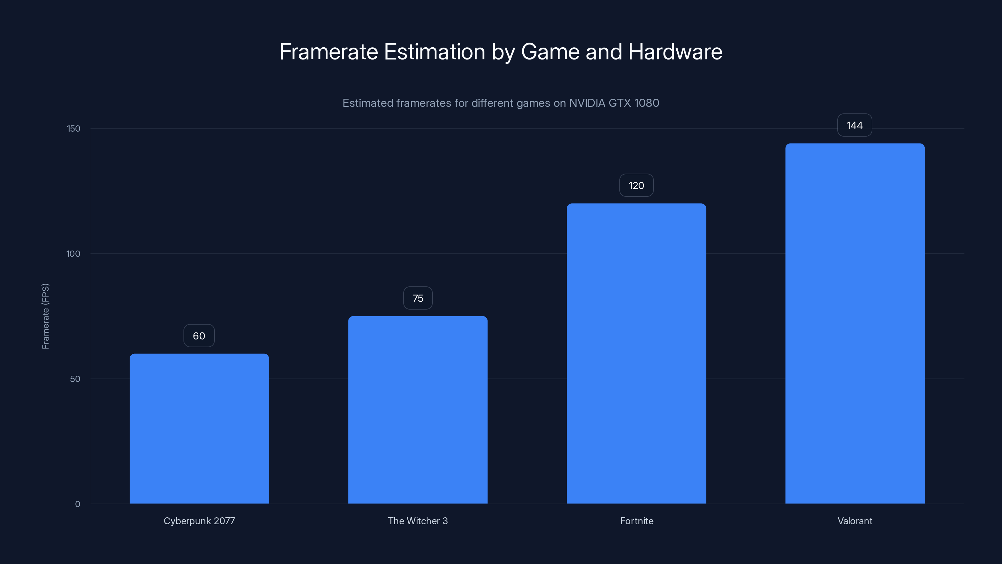 Framerate Estimation by Game and Hardware