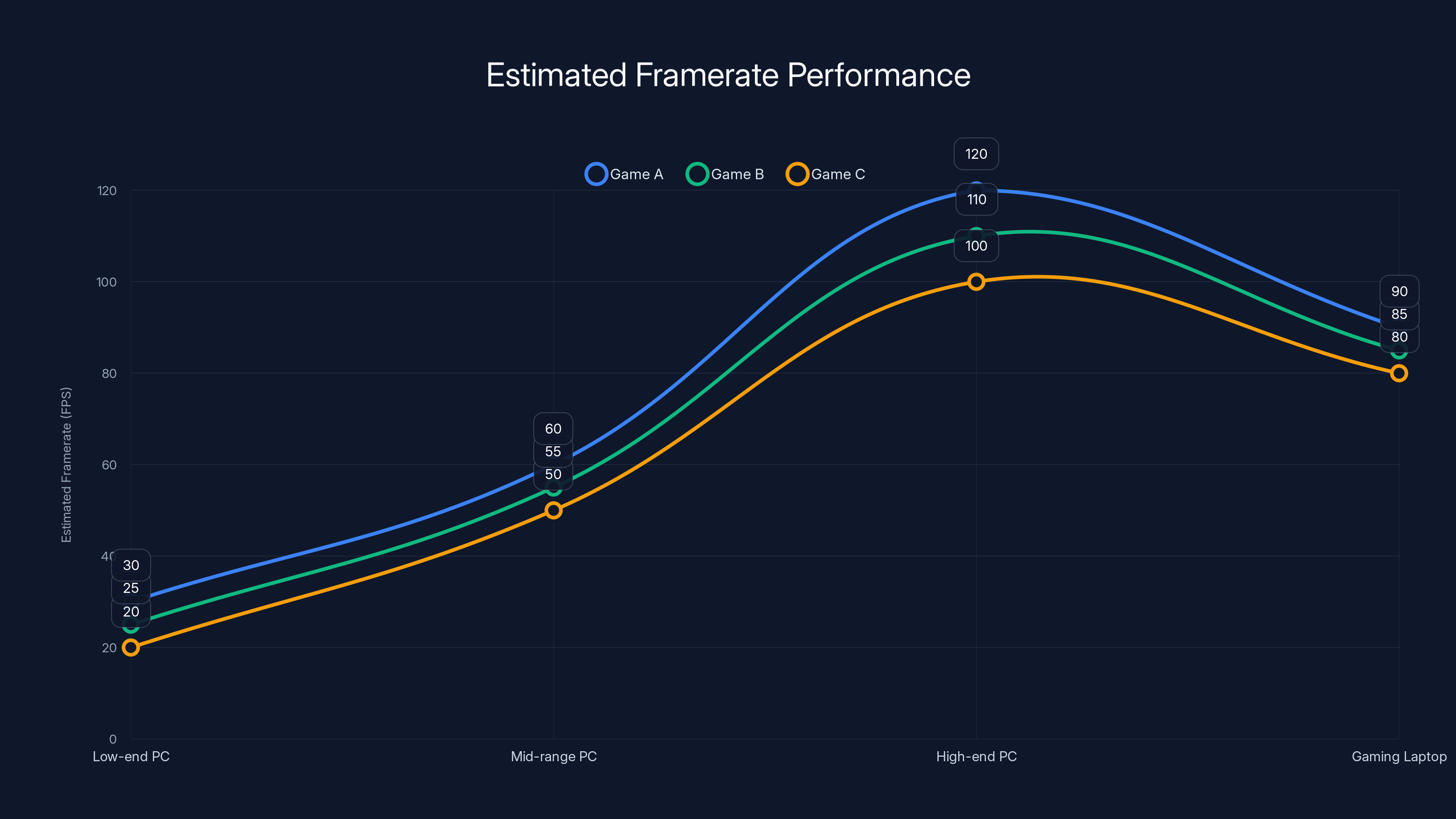 Estimated Framerate Performance