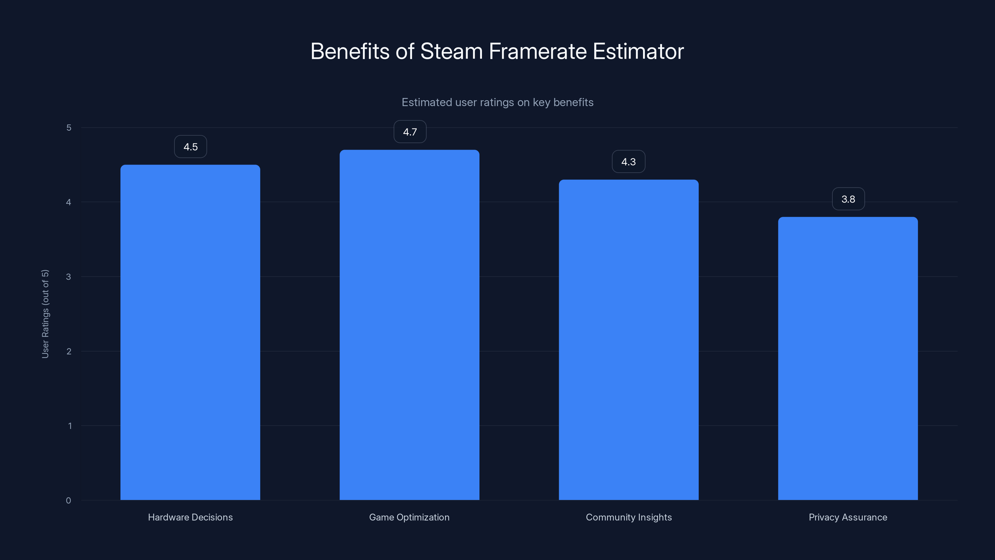 Benefits of Steam Framerate Estimator