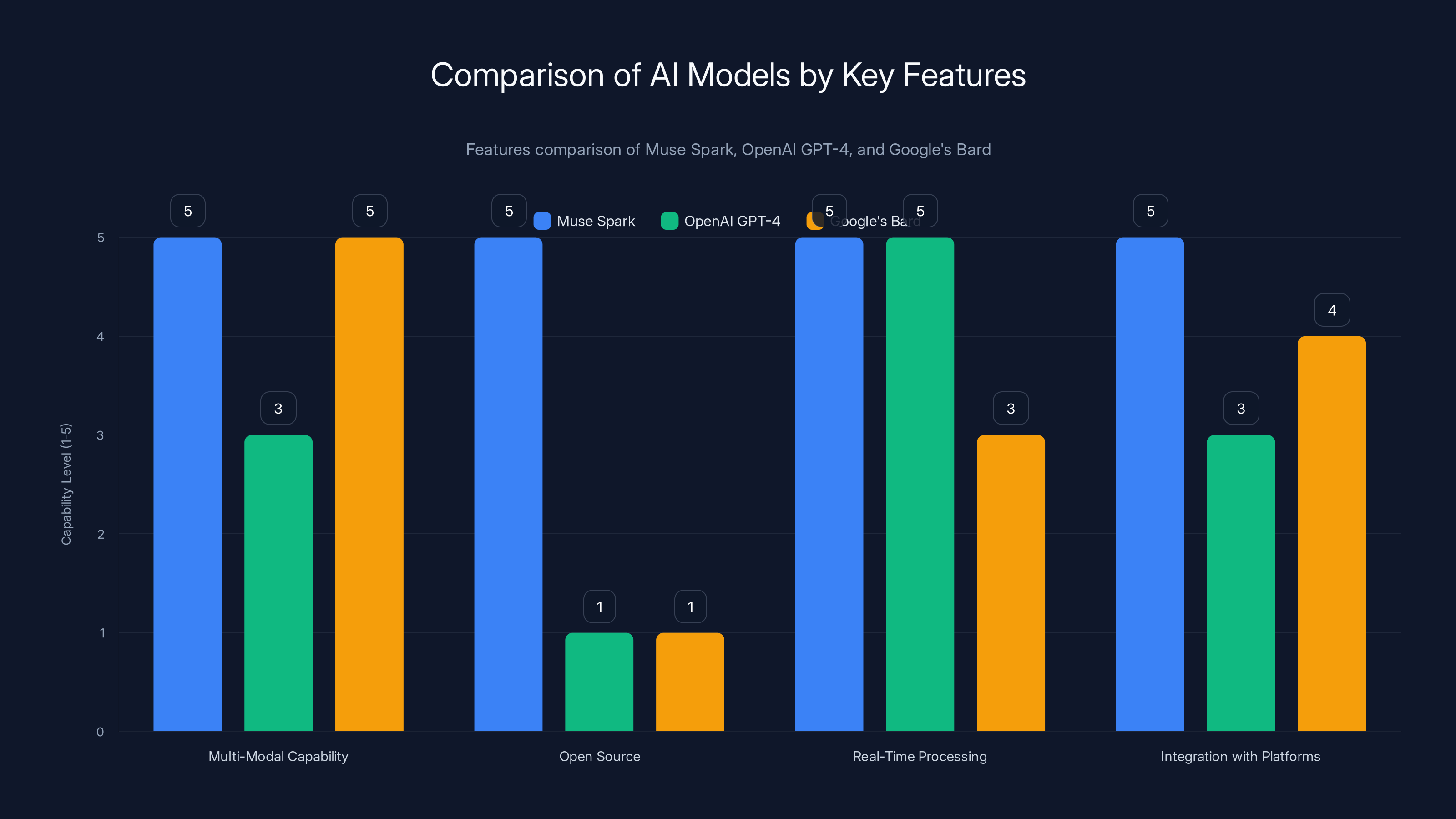 Comparison of AI Models by Key Features