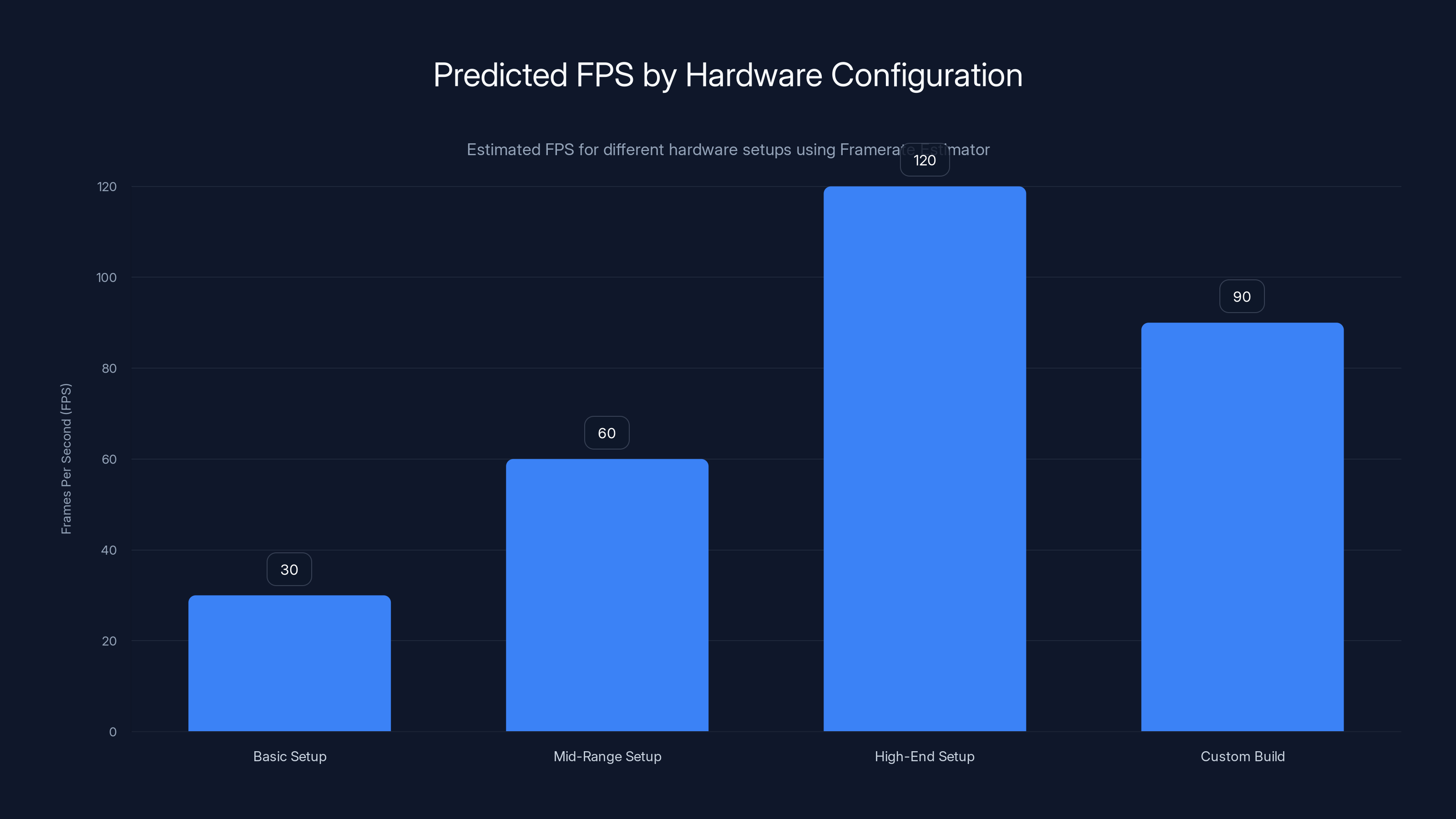 Predicted FPS by Hardware Configuration