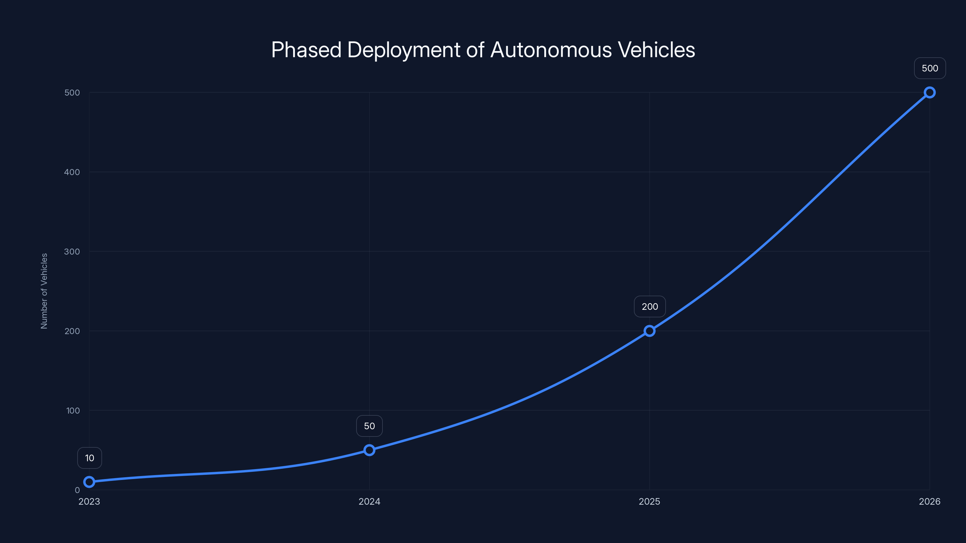 Phased Deployment of Autonomous Vehicles