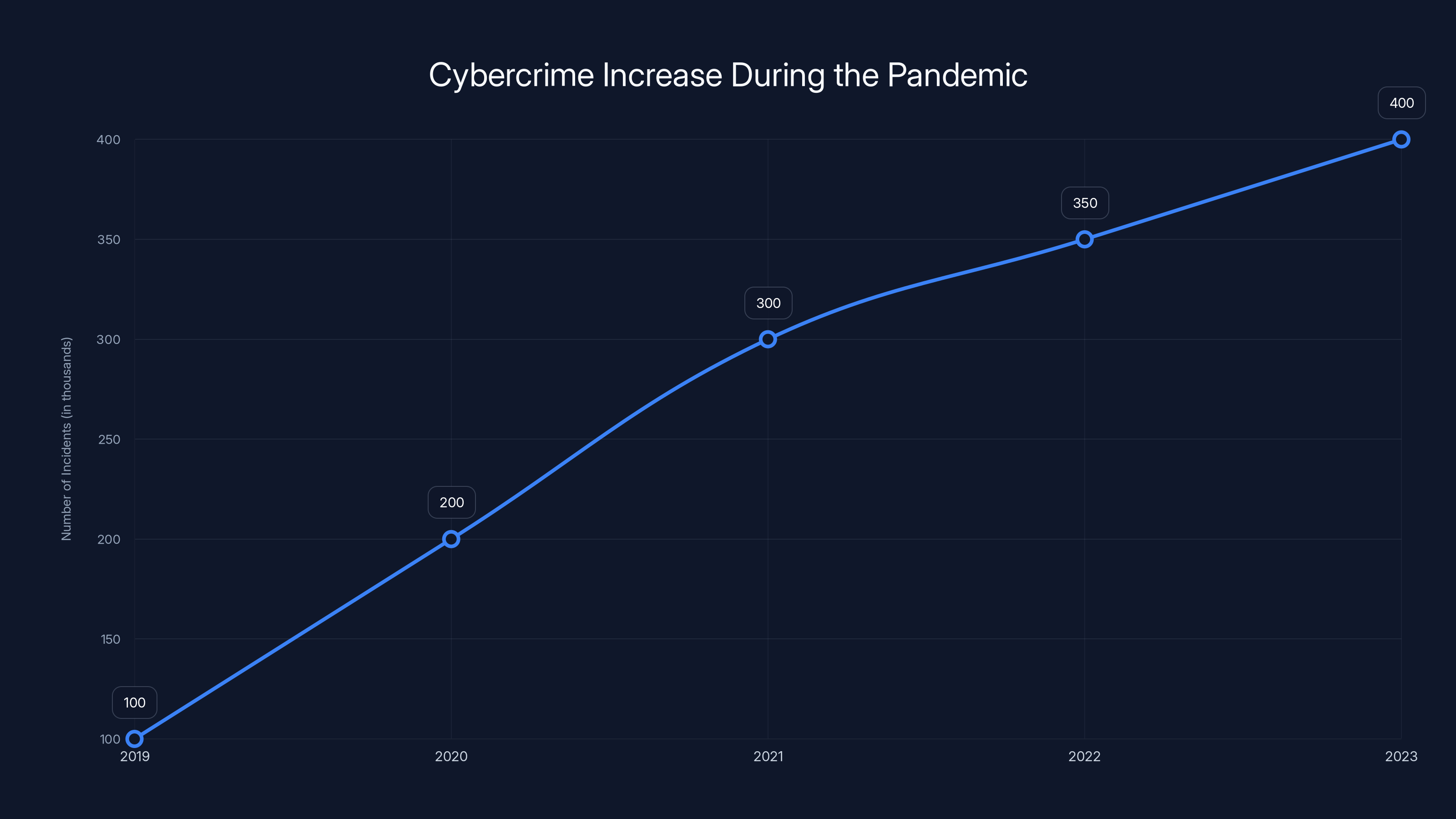 Cybercrime Increase During the Pandemic