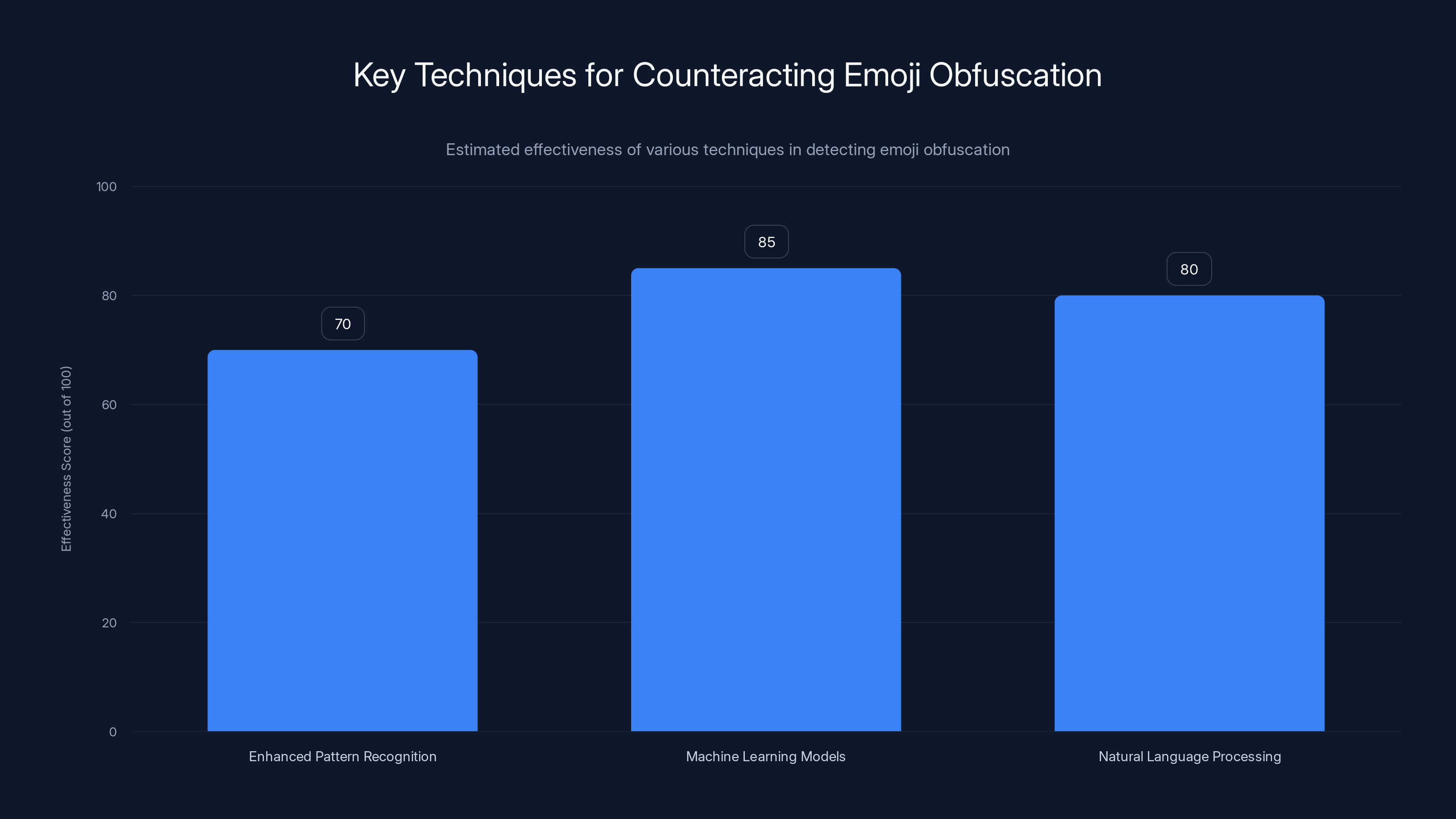 Key Techniques for Counteracting Emoji Obfuscation