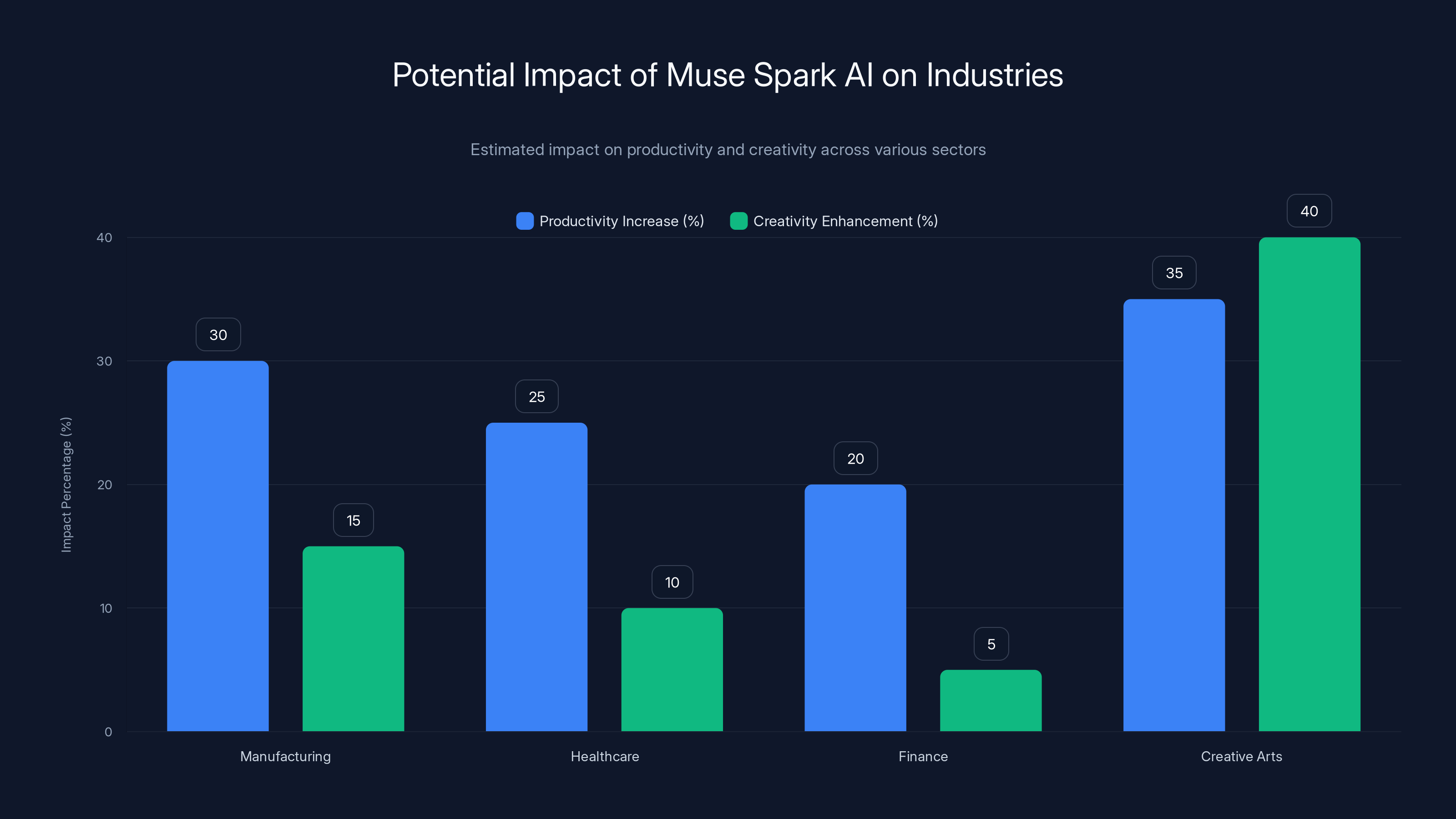 Potential Impact of Muse Spark AI on Industries