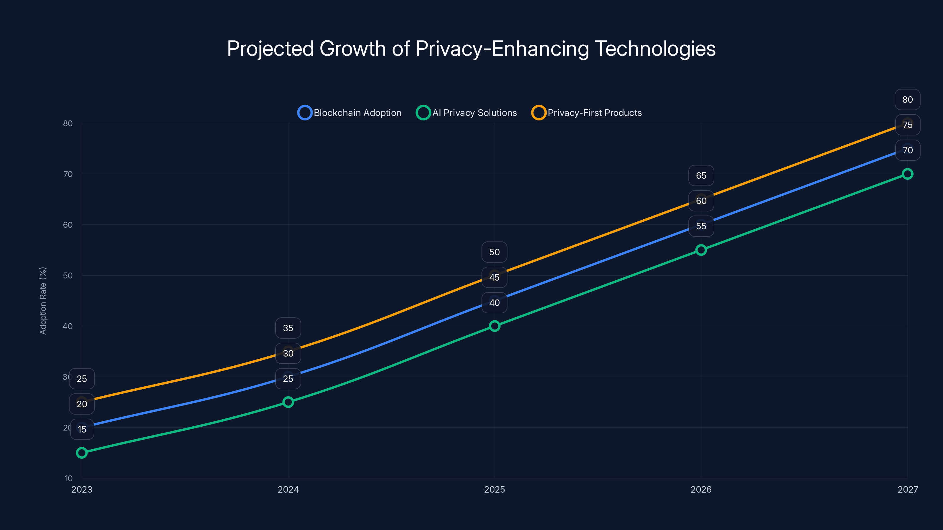 Projected Growth of Privacy-Enhancing Technologies