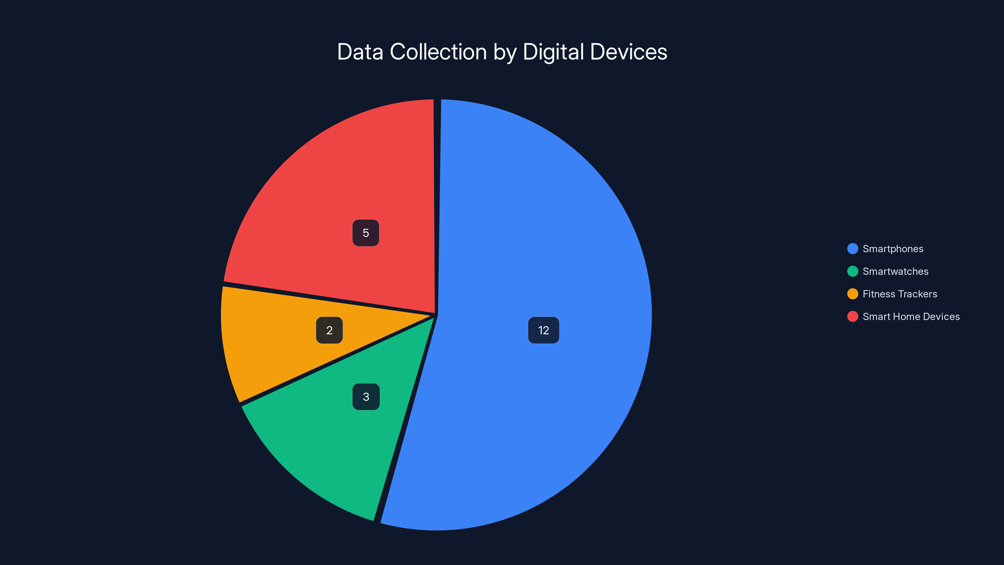Data Collection by Digital Devices