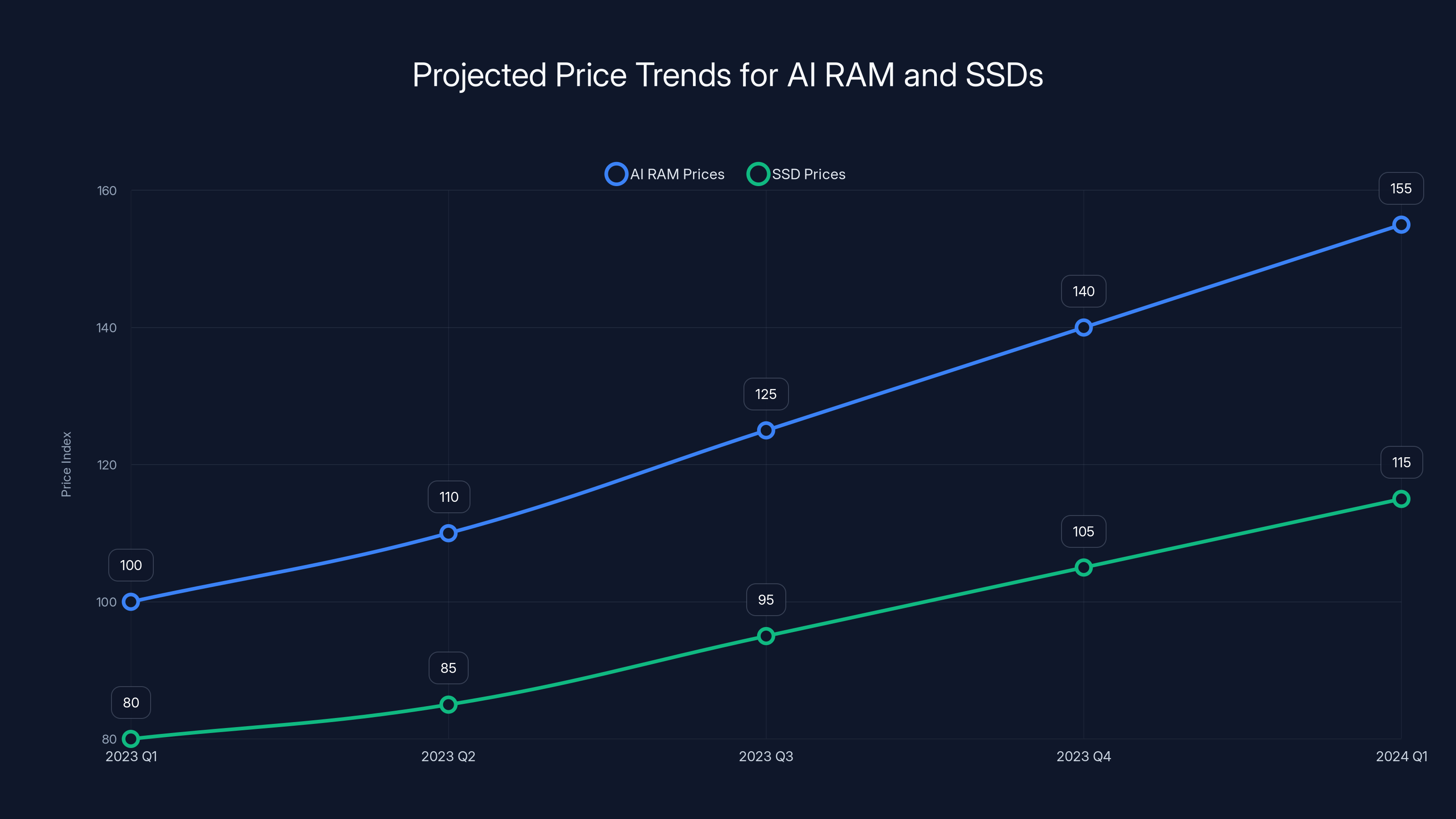 Projected Price Trends for AI RAM and SSDs