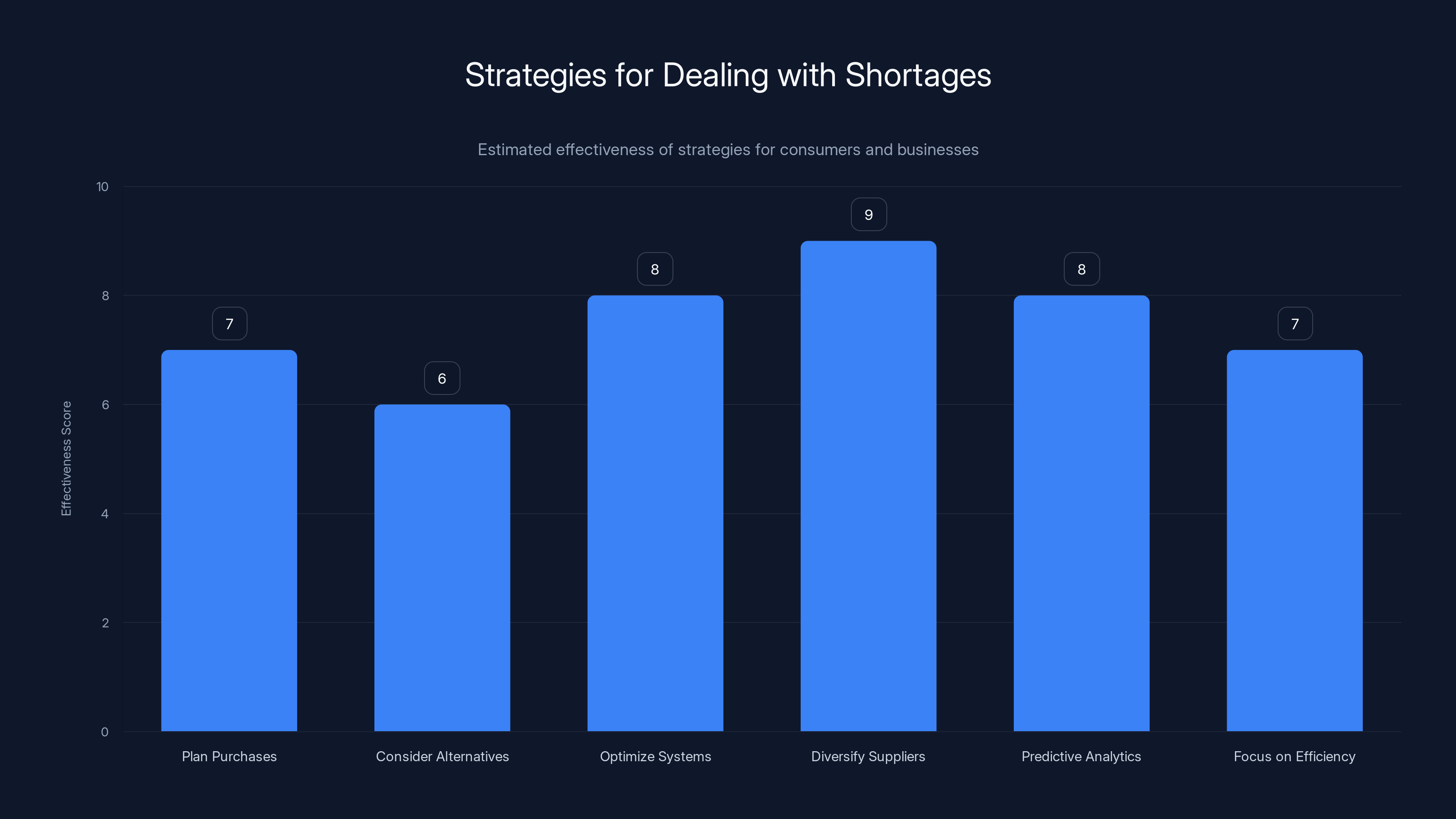 Strategies for Dealing with Shortages