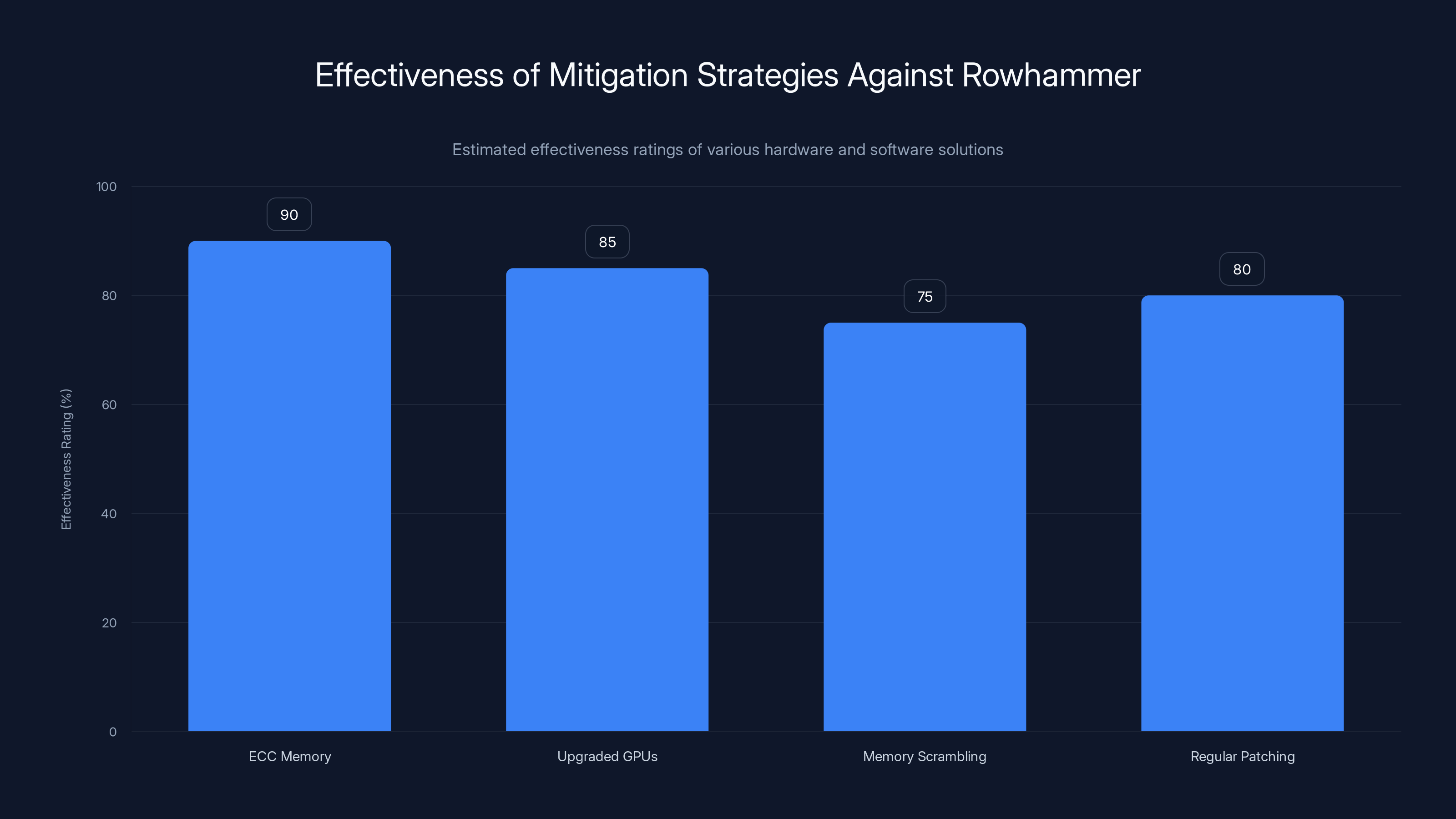 Effectiveness of Mitigation Strategies Against Rowhammer