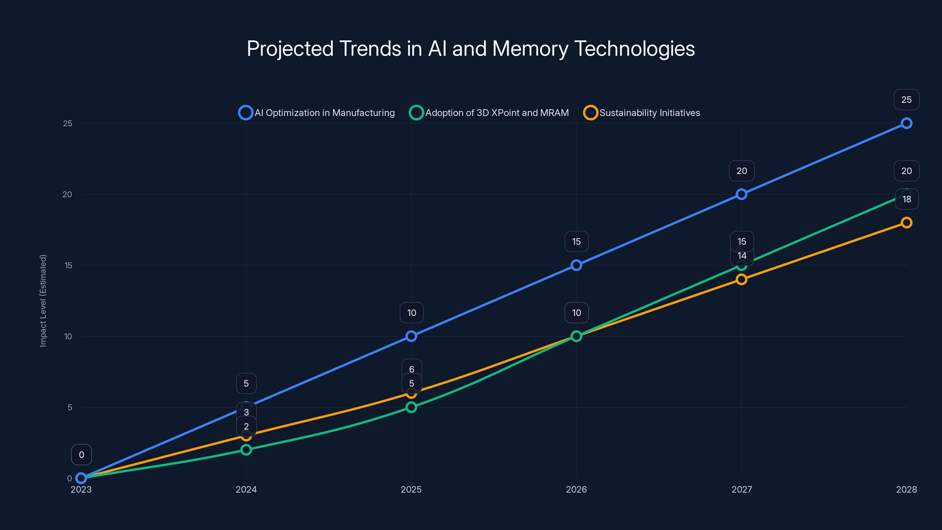 Projected Trends in AI and Memory Technologies