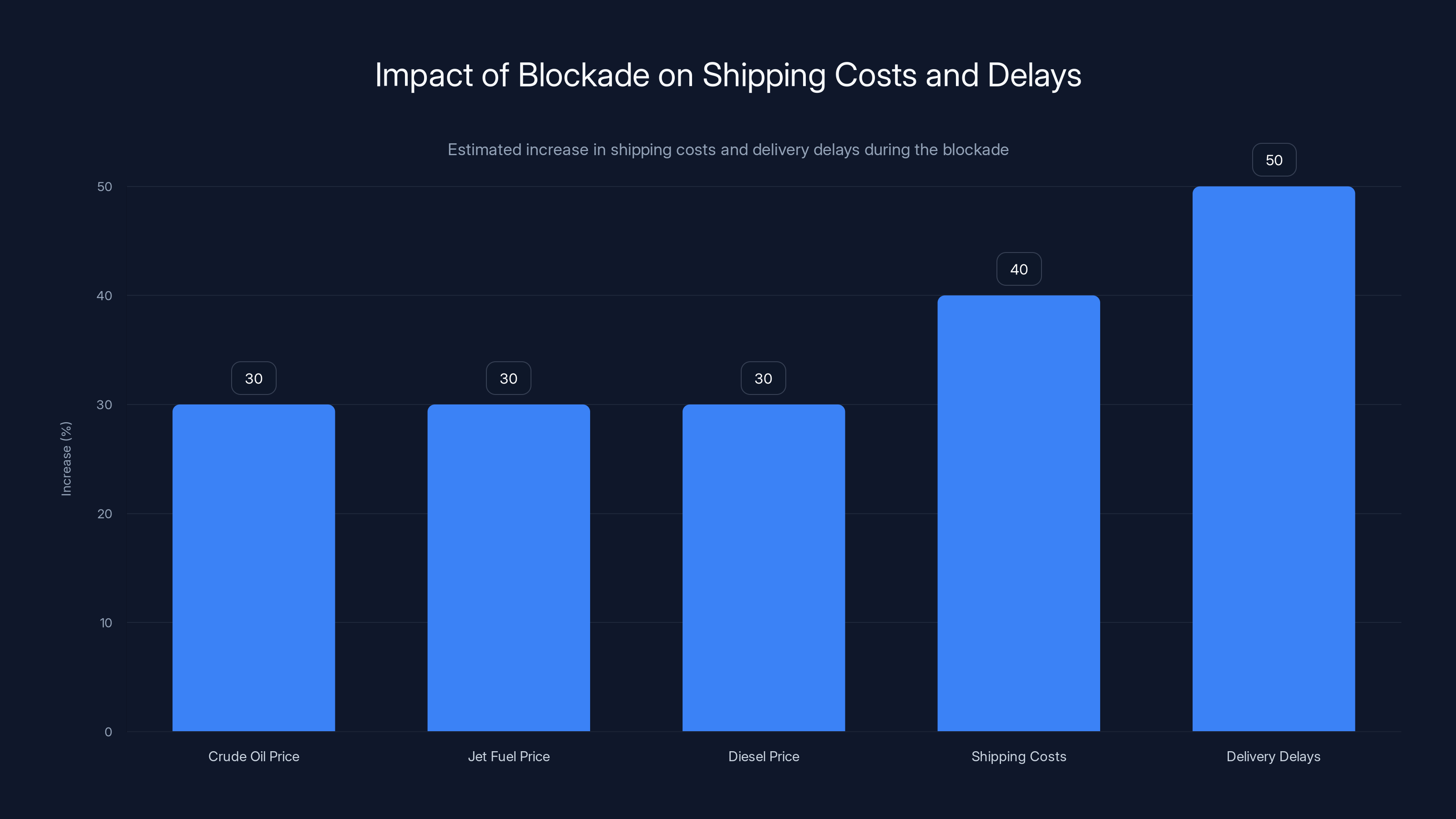 Impact of Blockade on Shipping Costs and Delays
