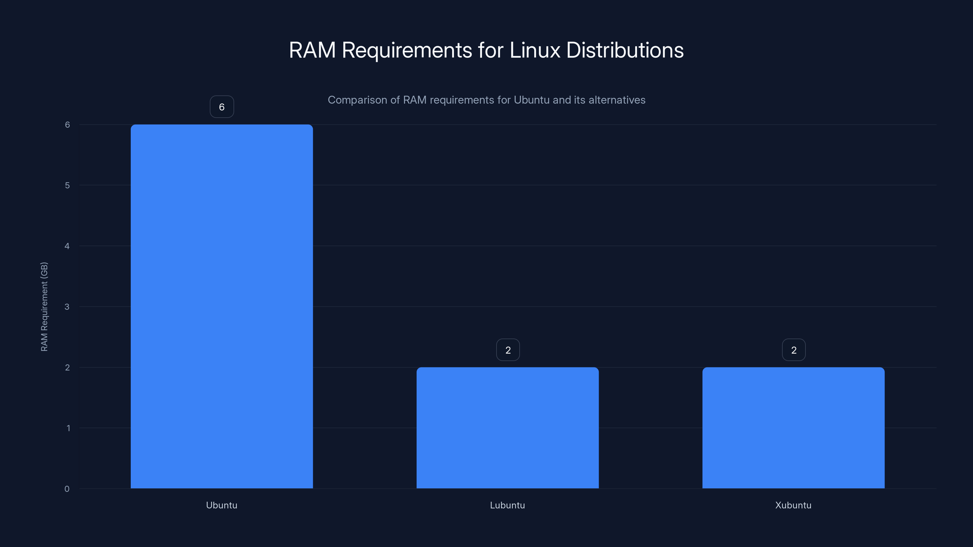 RAM Requirements for Linux Distributions