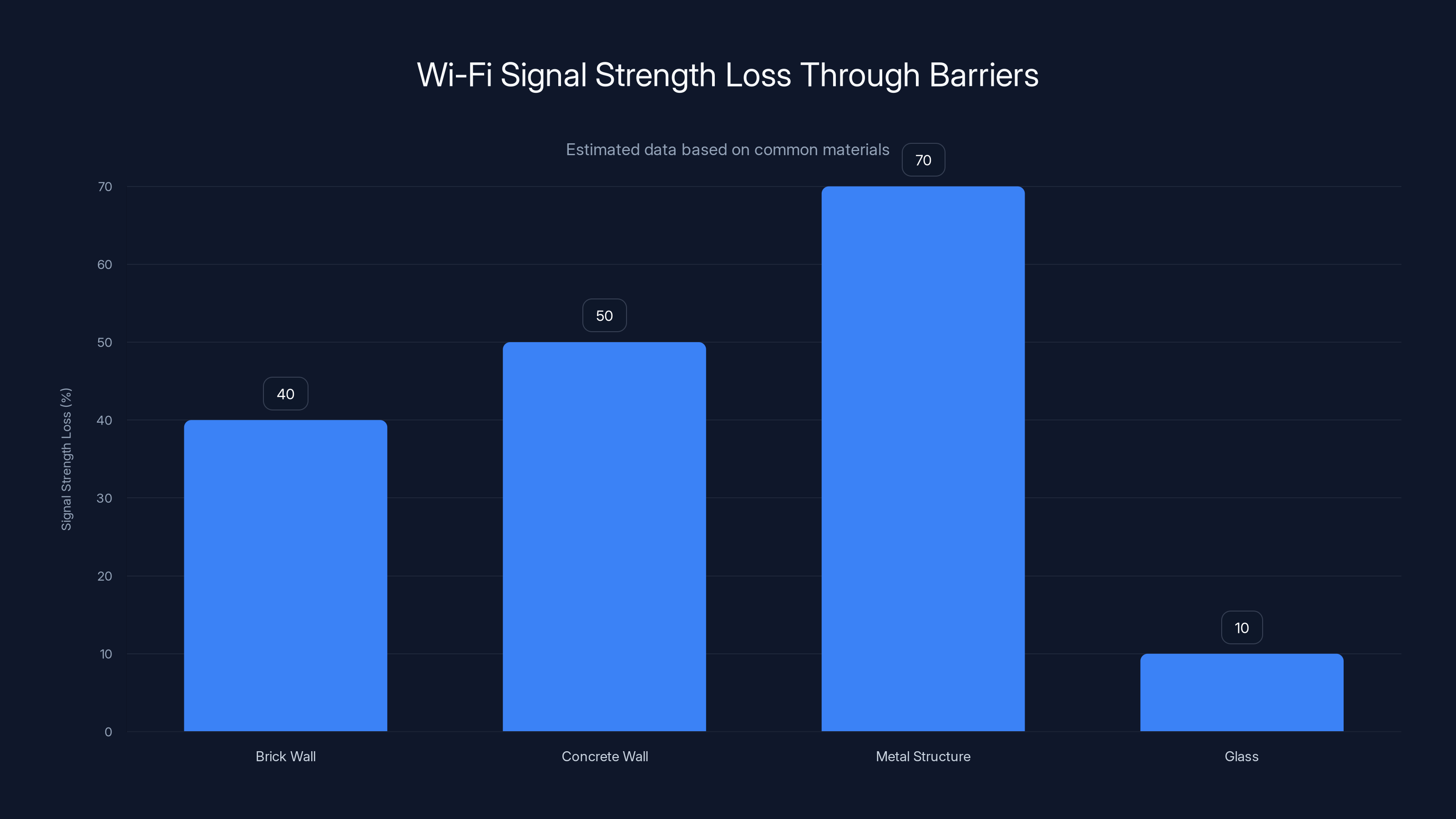 Wi-Fi Signal Strength Loss Through Barriers