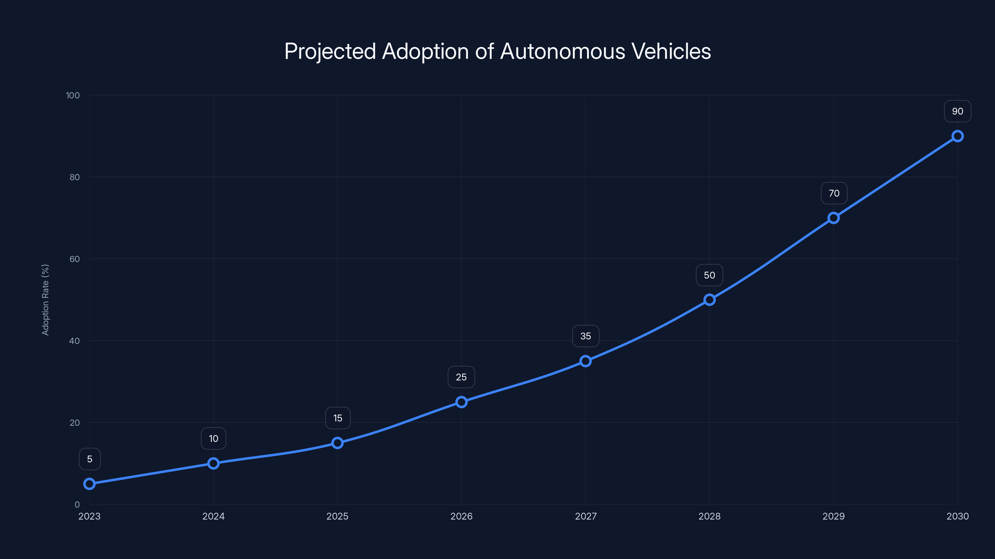 Projected Adoption of Autonomous Vehicles