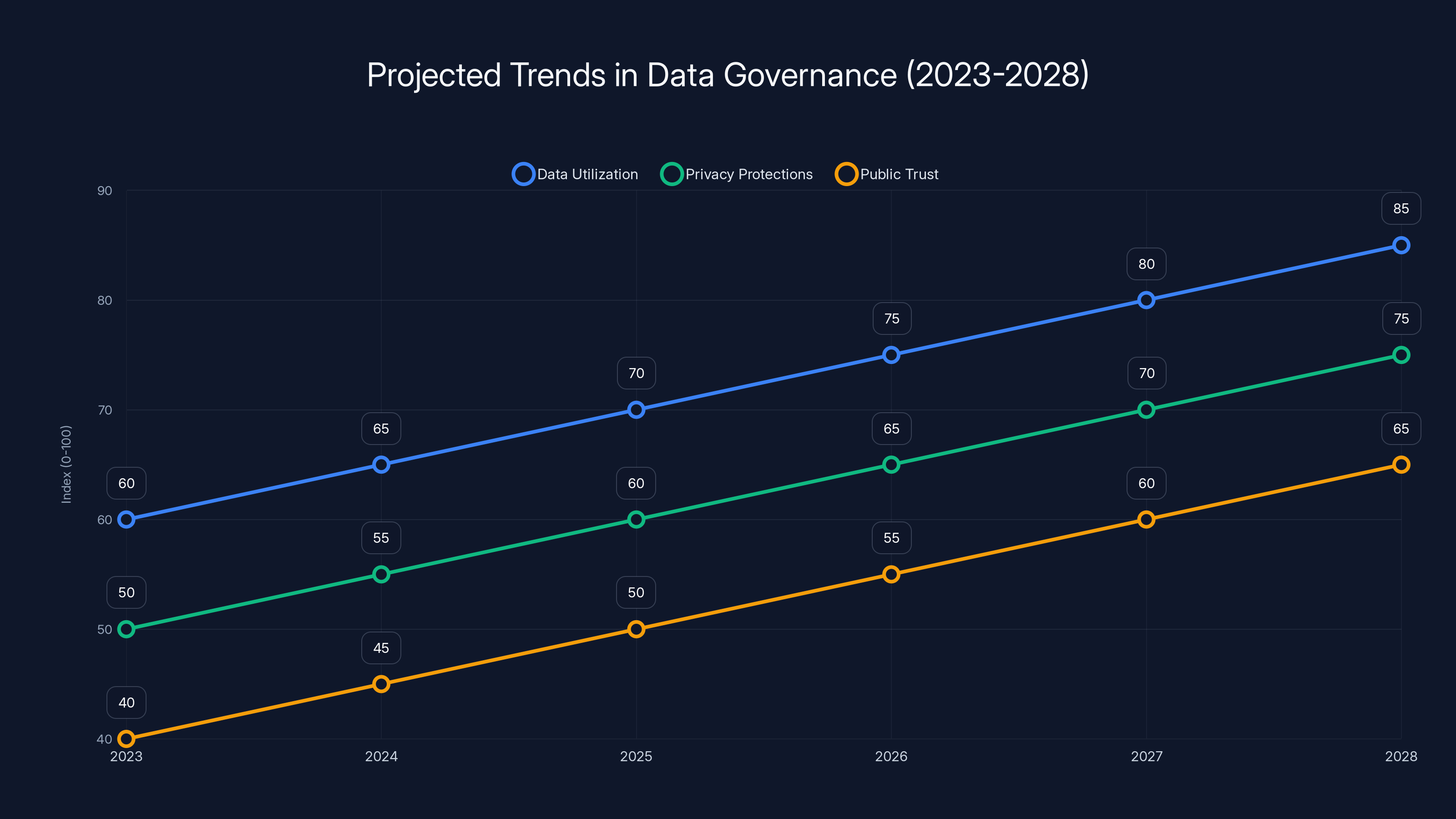 Projected Trends in Data Governance (2023-2028)