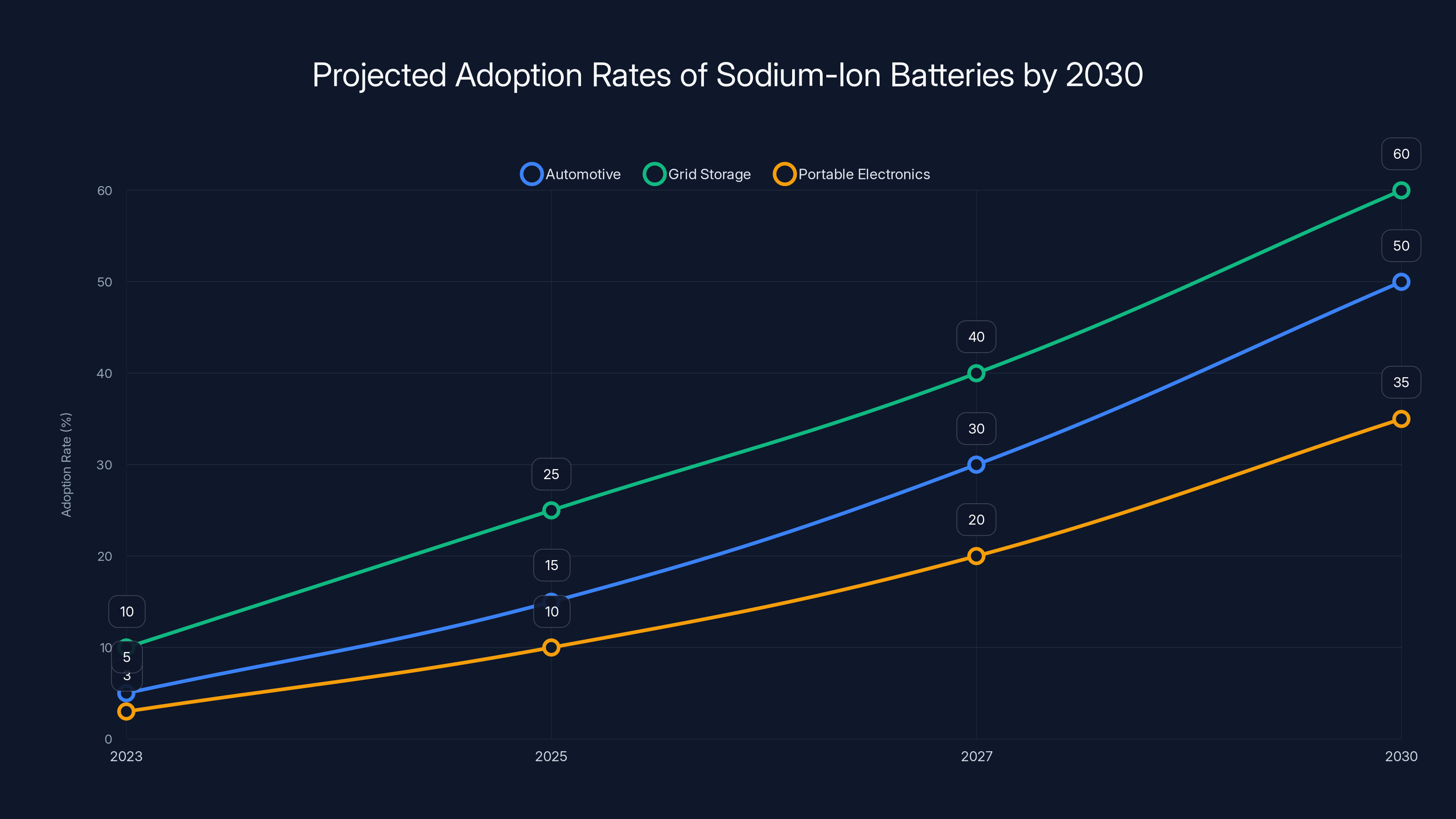 Projected Adoption Rates of Sodium-Ion Batteries by 2030