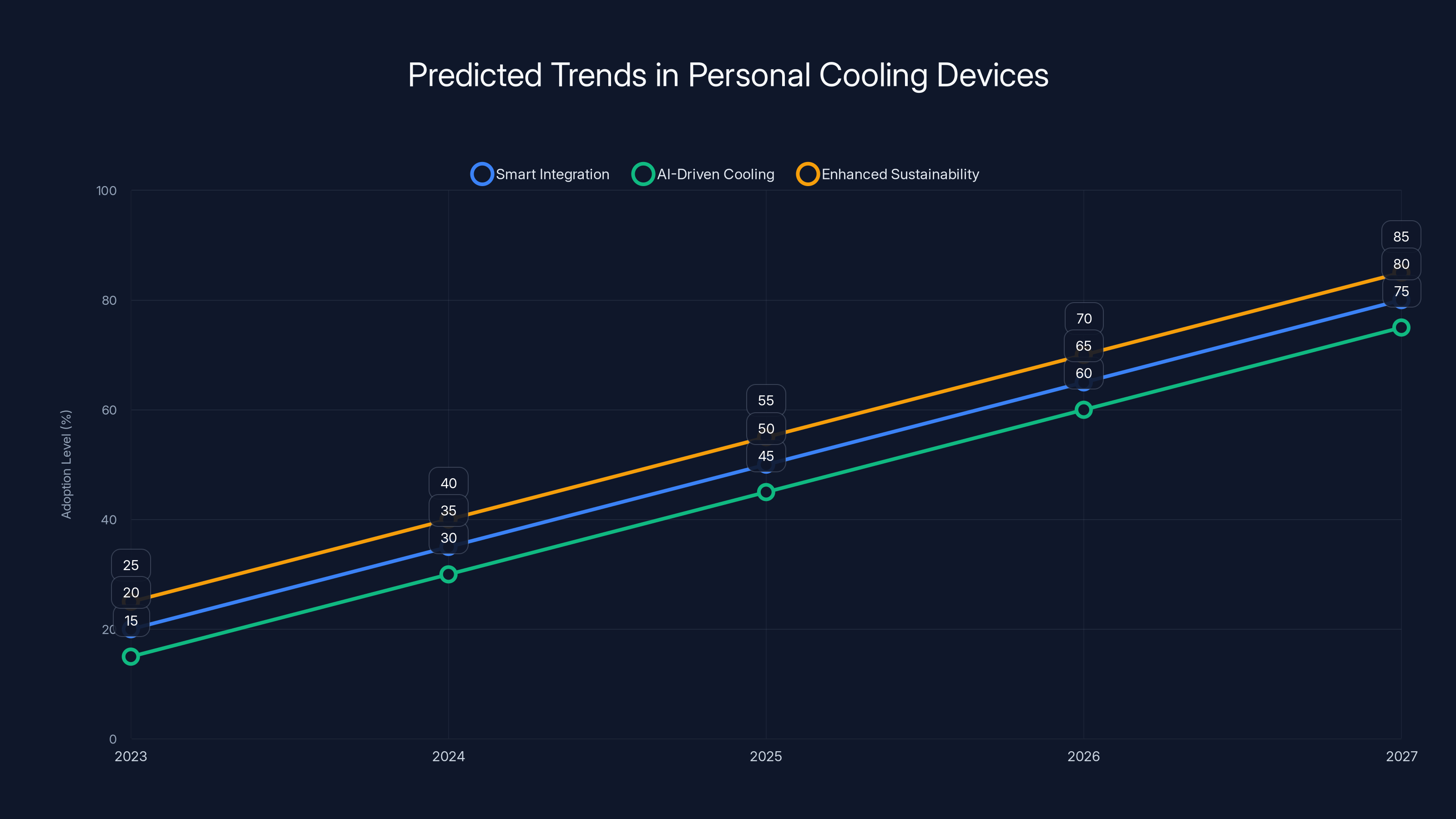 Predicted Trends in Personal Cooling Devices