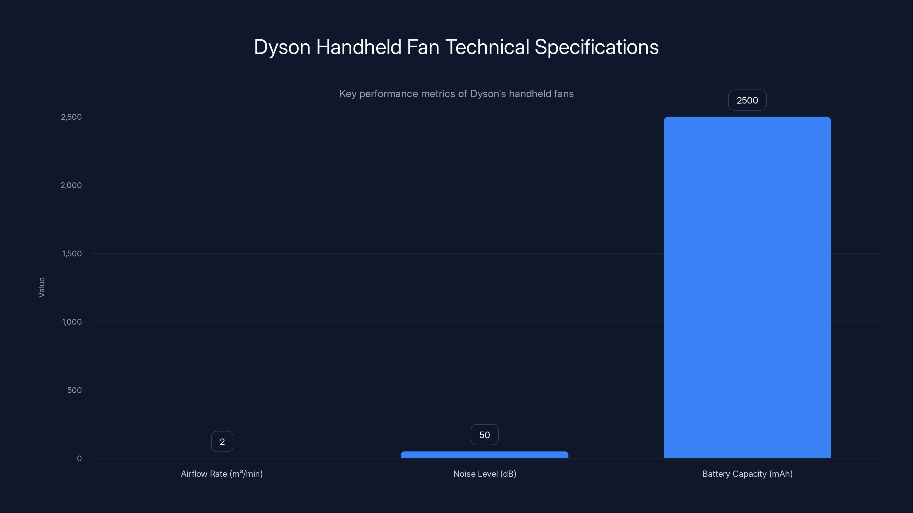 Dyson Handheld Fan Technical Specifications