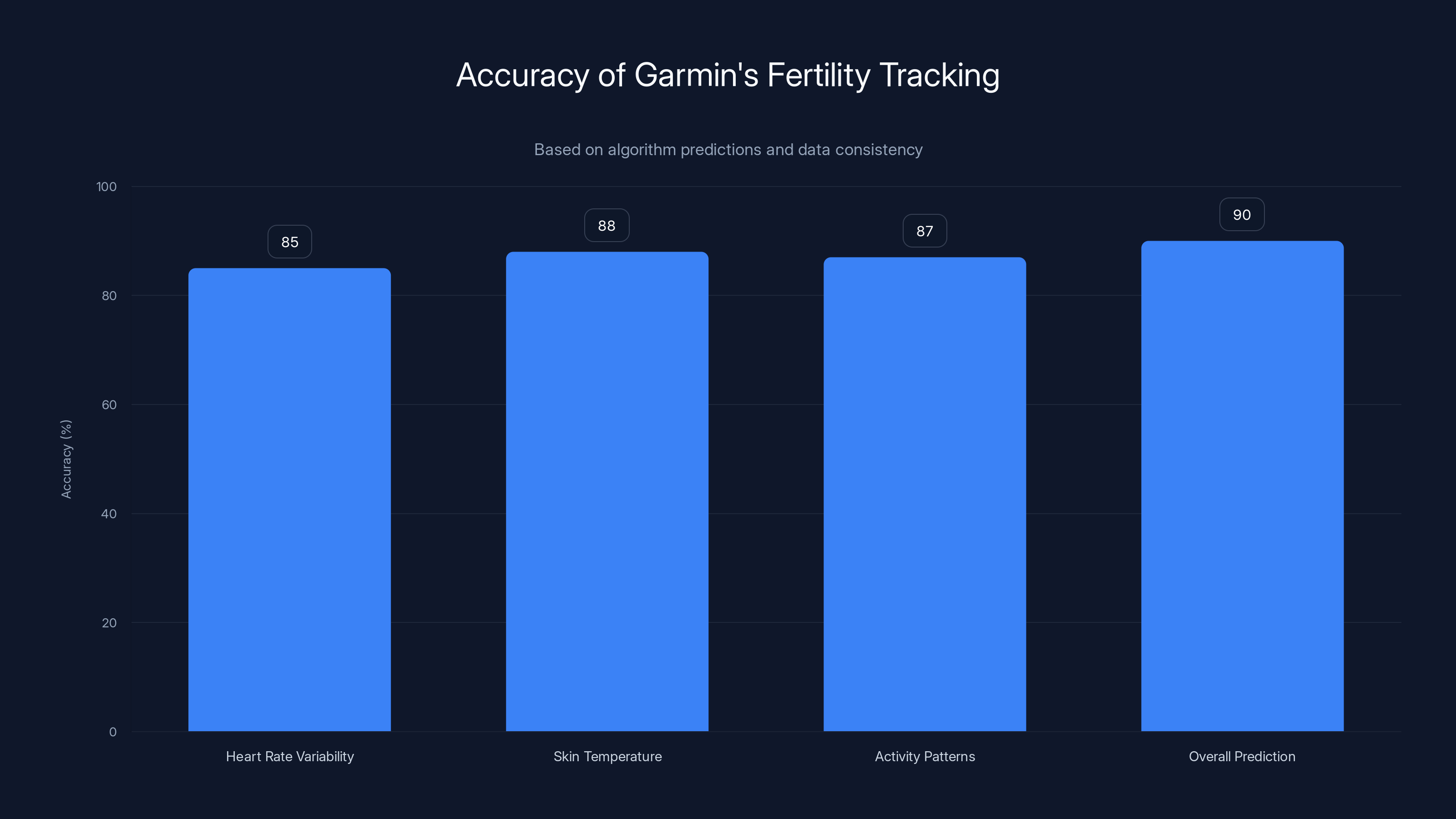 Accuracy of Garmin's Fertility Tracking