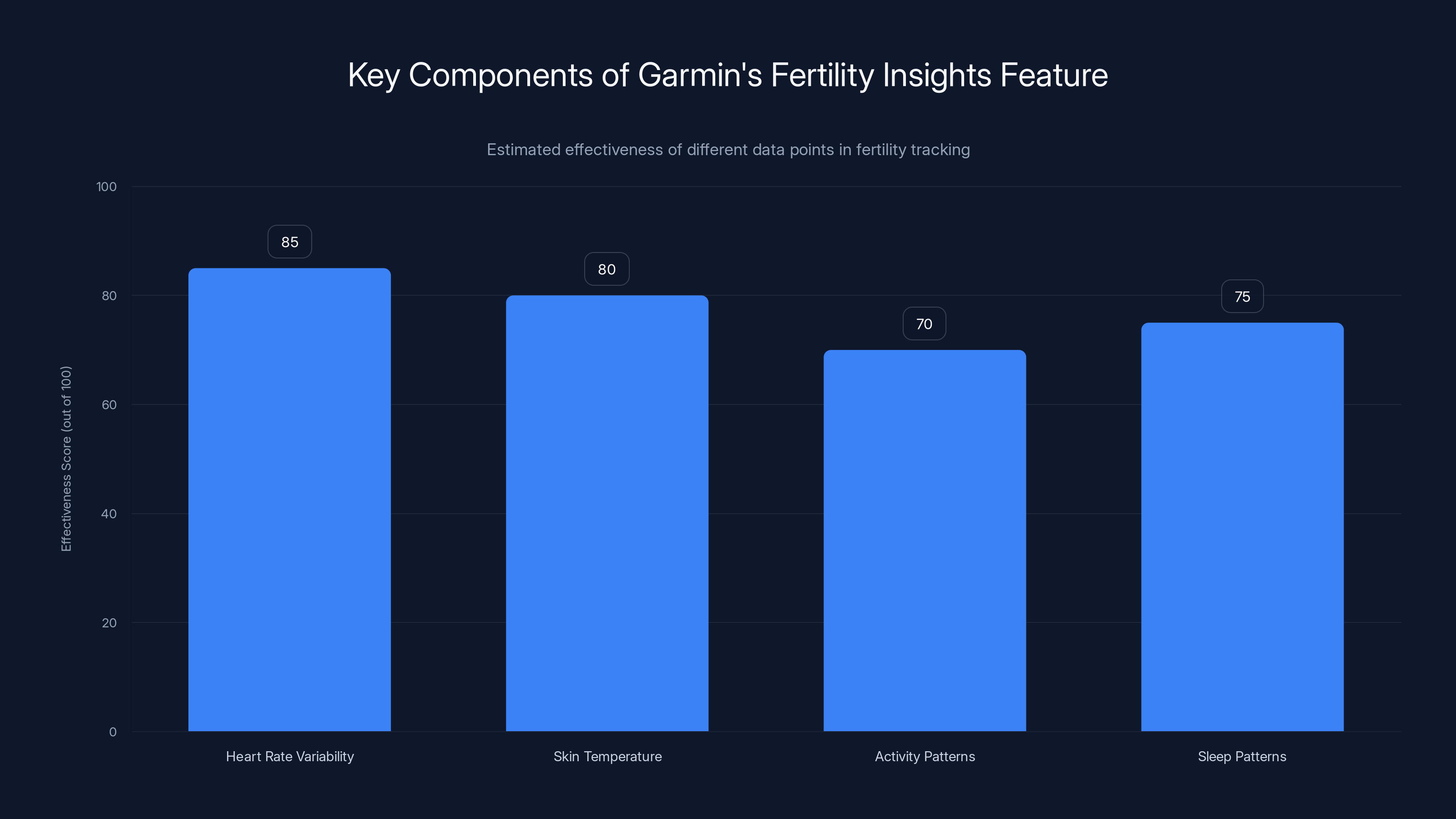 Key Components of Garmin's Fertility Insights Feature