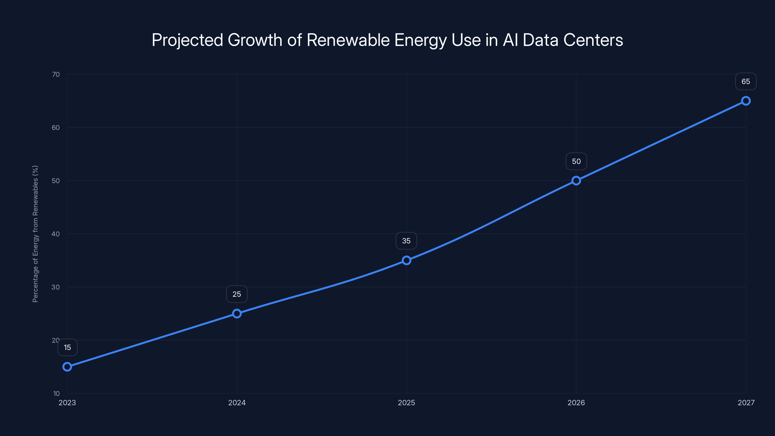 Projected Growth of Renewable Energy Use in AI Data Centers