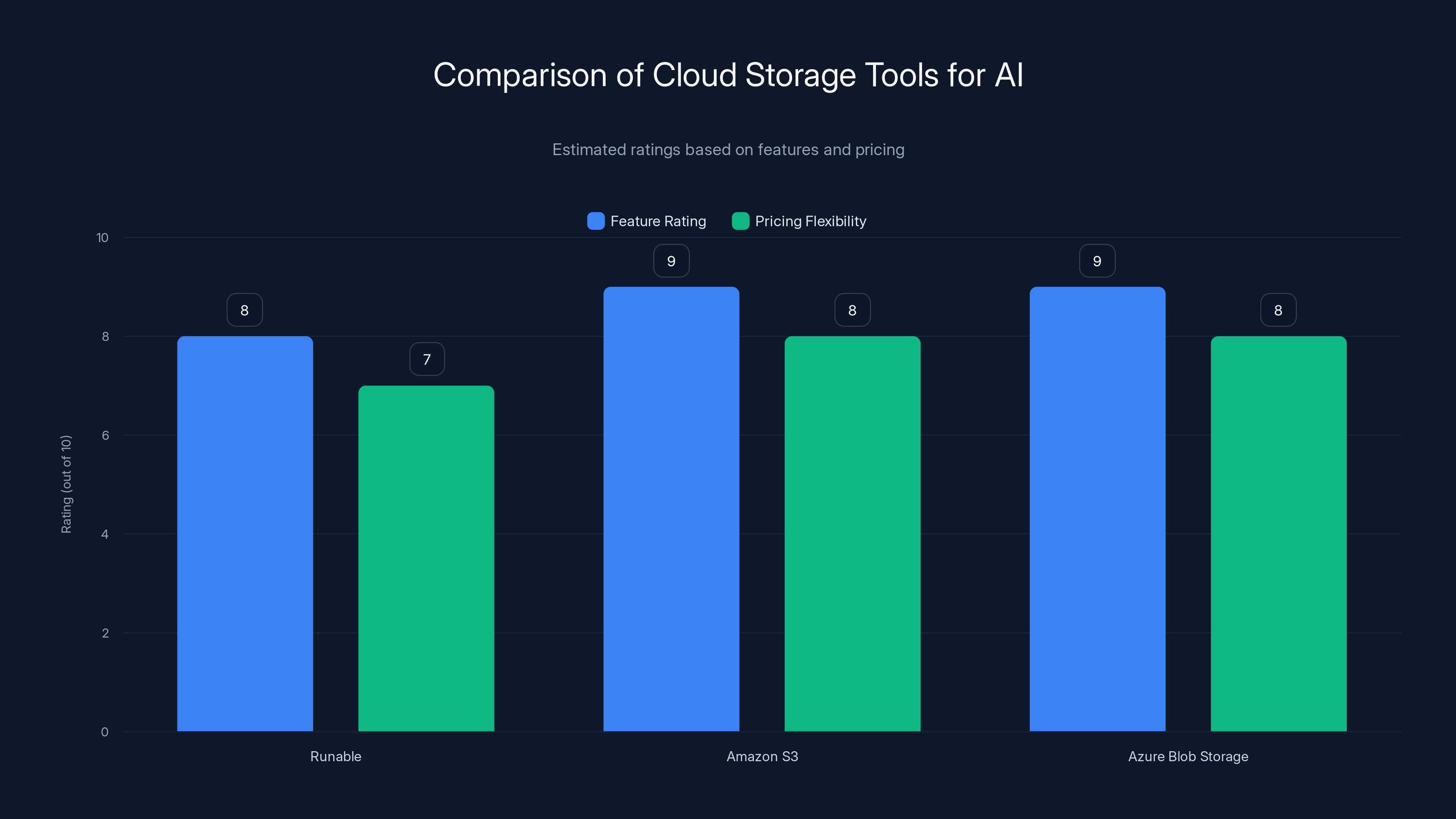 Comparison of Cloud Storage Tools for AI