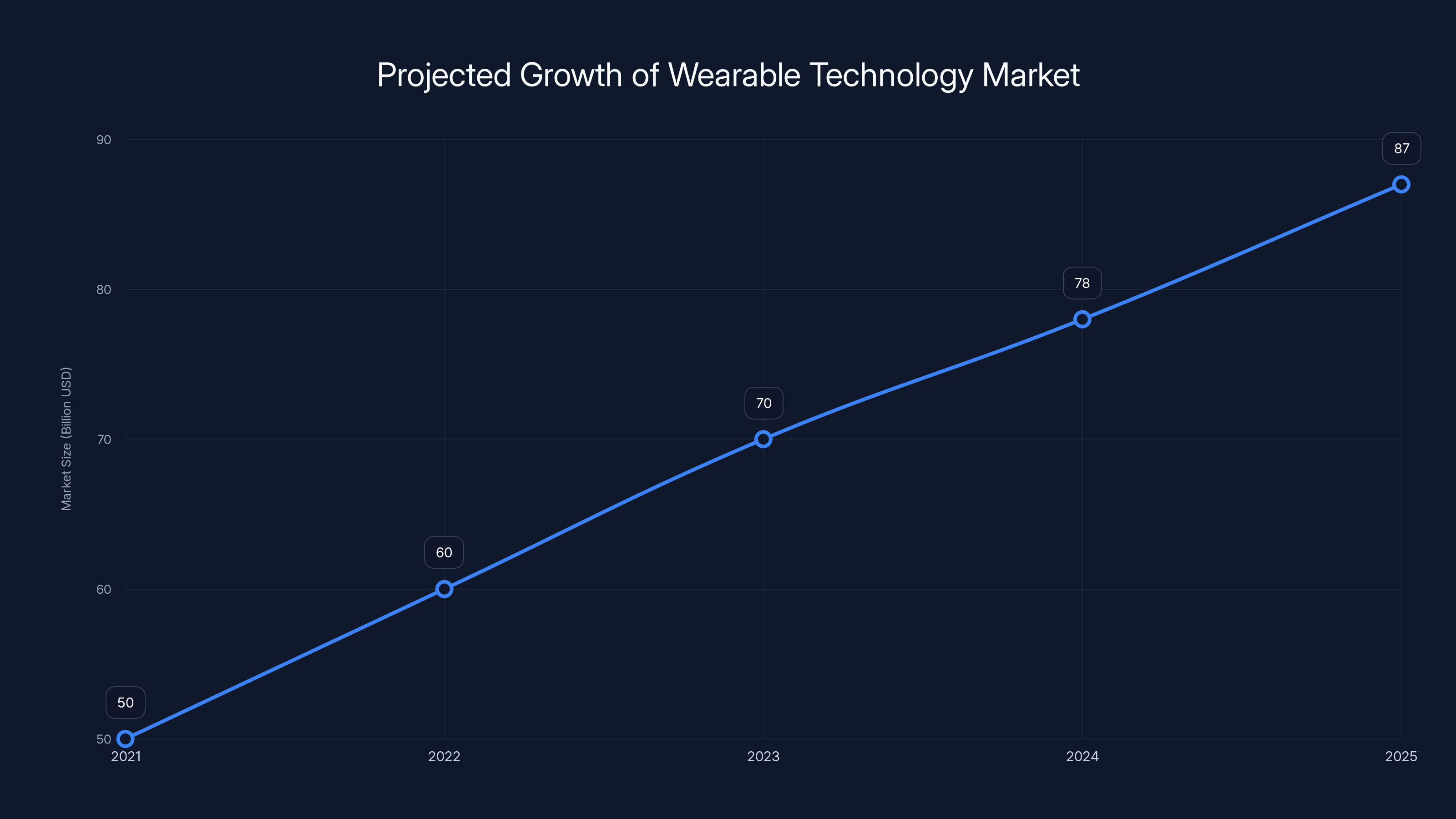 Projected Growth of Wearable Technology Market