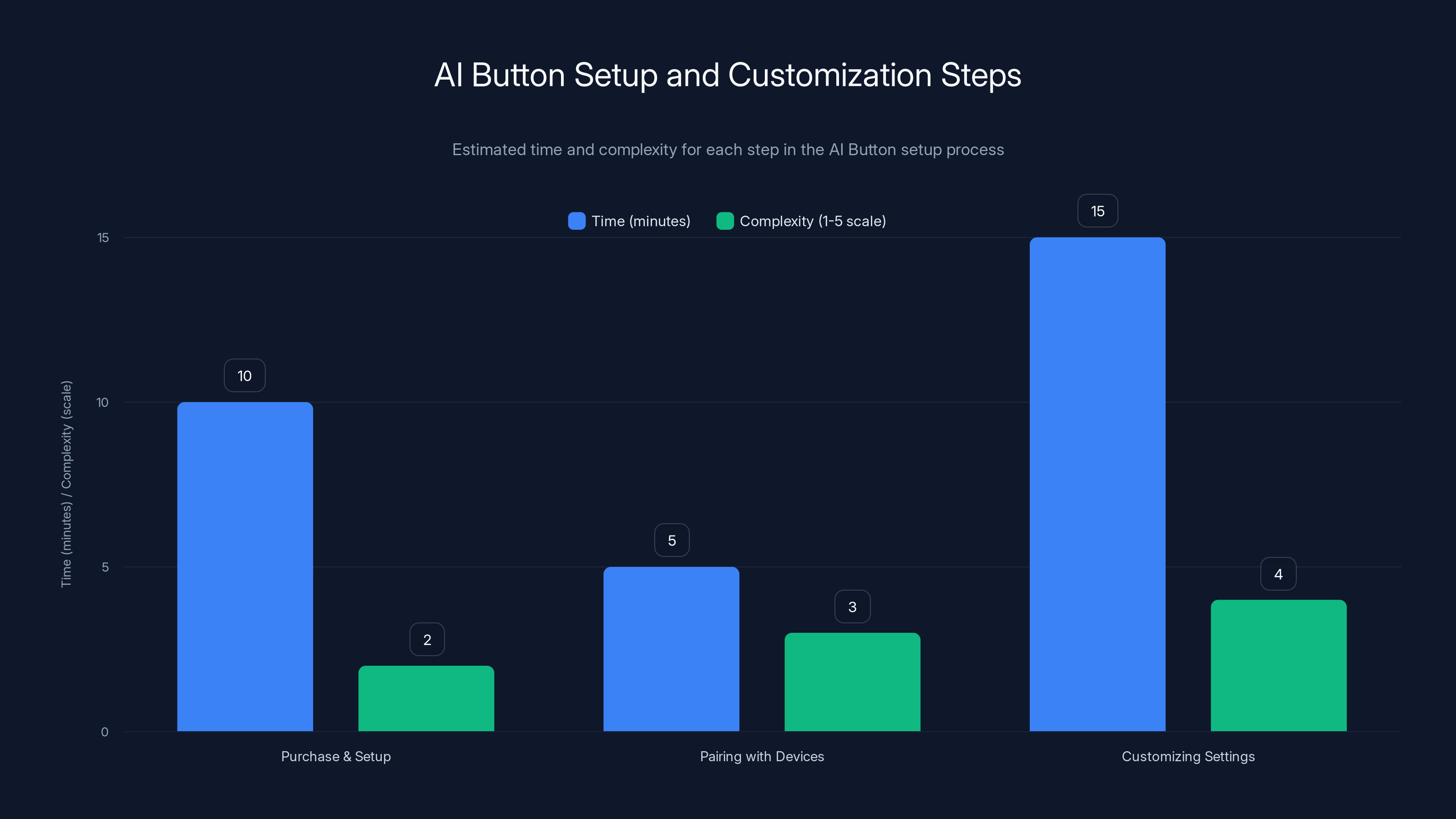 AI Button Setup and Customization Steps