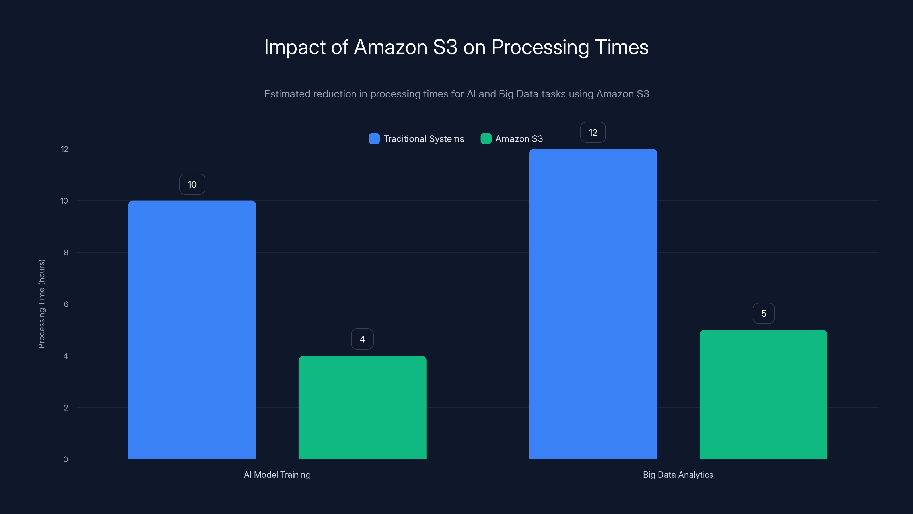 Impact of Amazon S3 on Processing Times