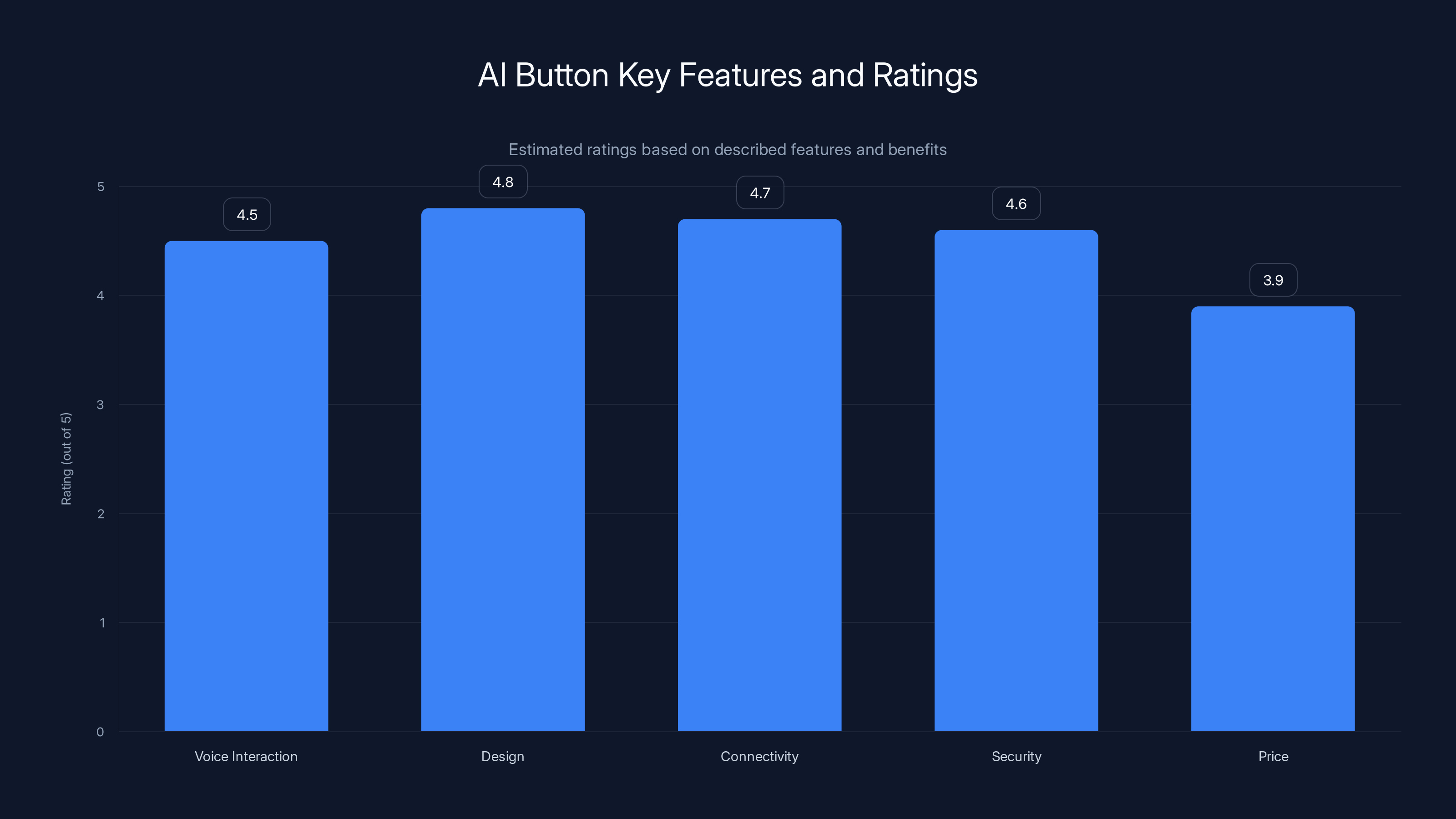 AI Button Key Features and Ratings