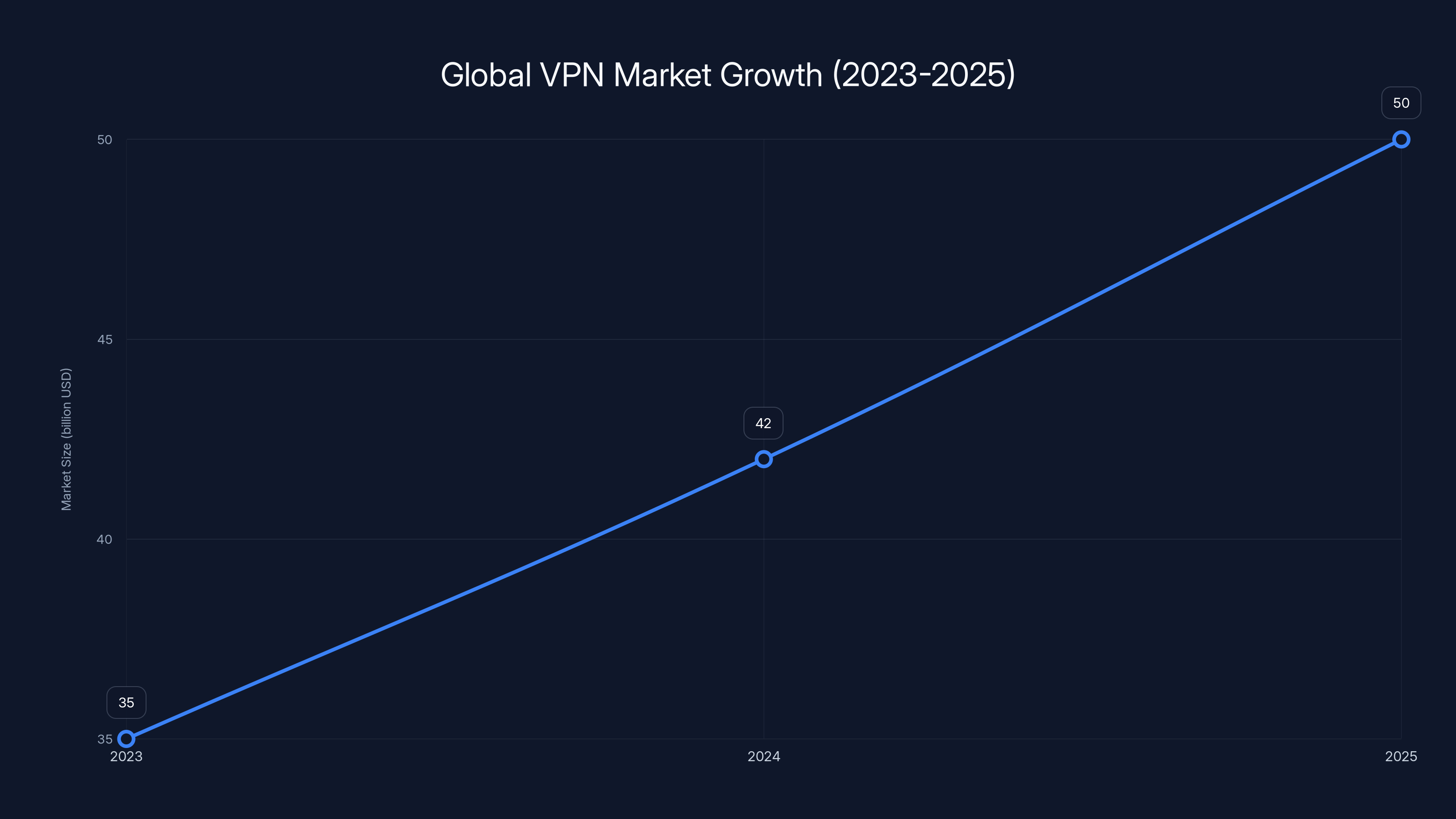 Global VPN Market Growth (2023-2025)