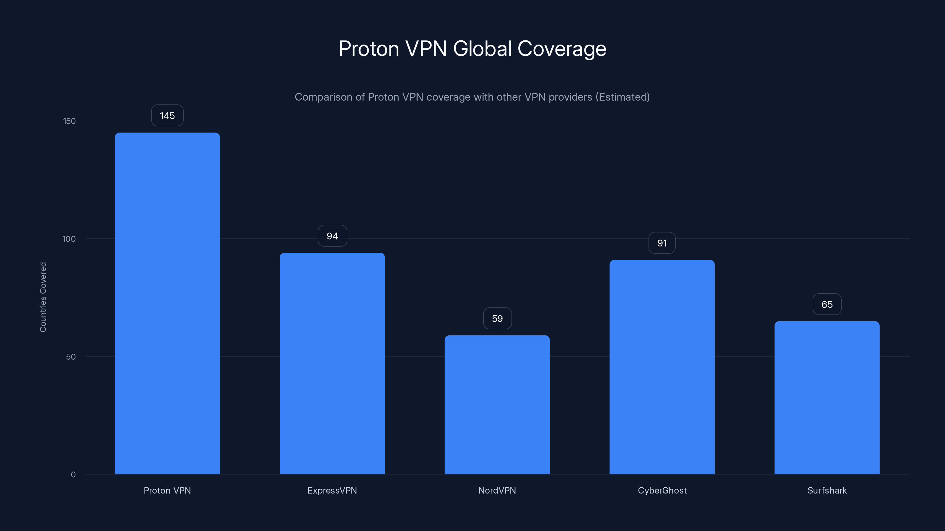Proton VPN Global Coverage