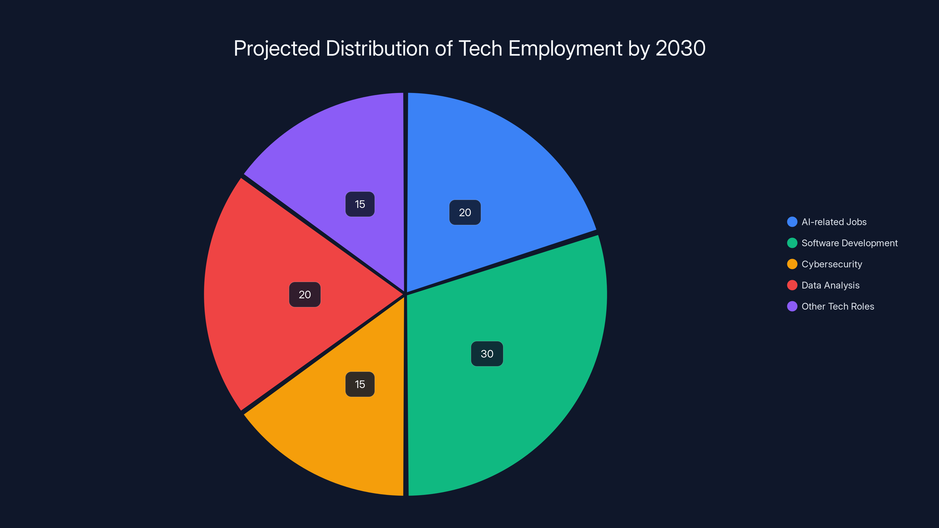 Projected Distribution of Tech Employment by 2030
