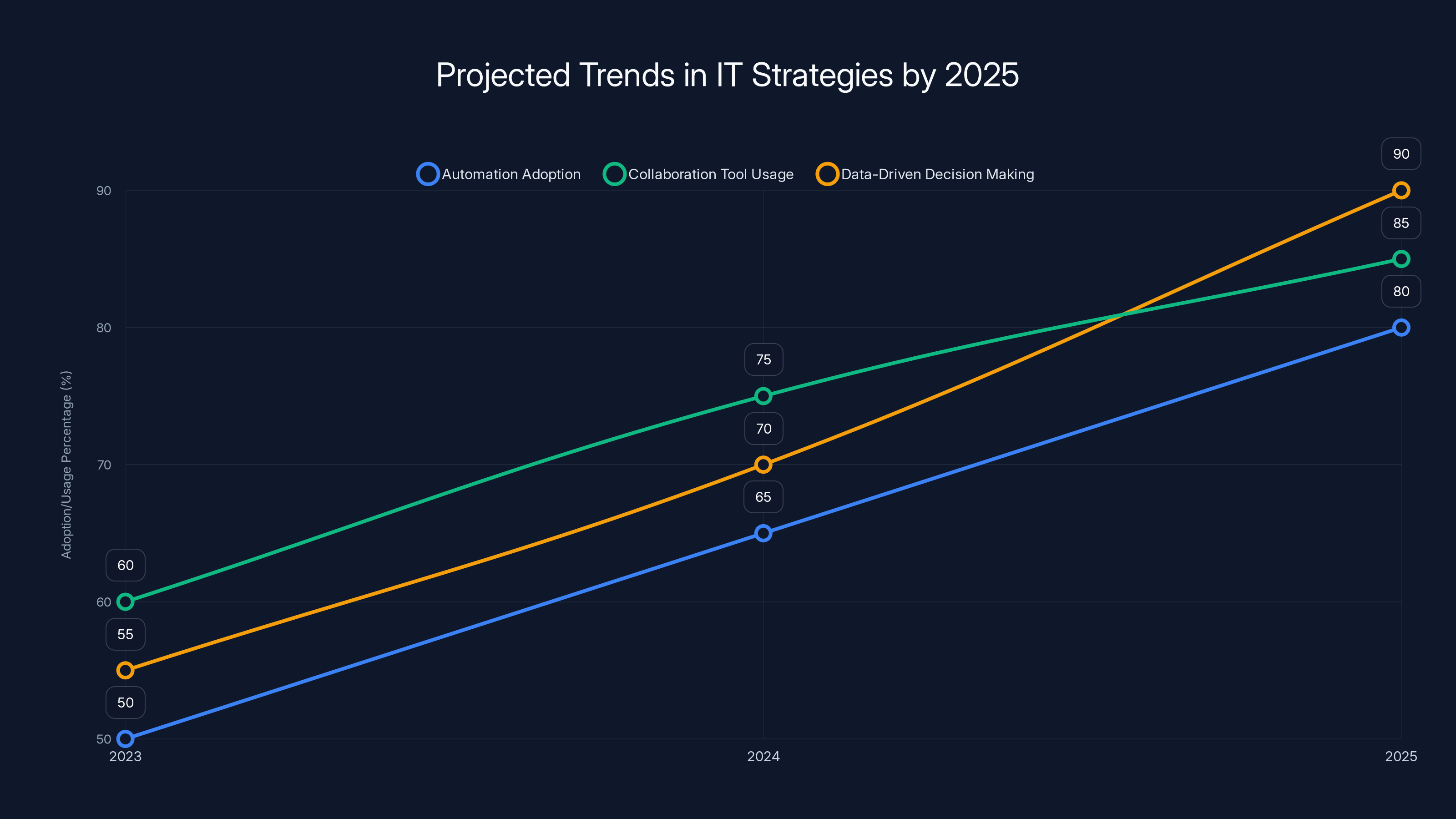 Projected Trends in IT Strategies by 2025