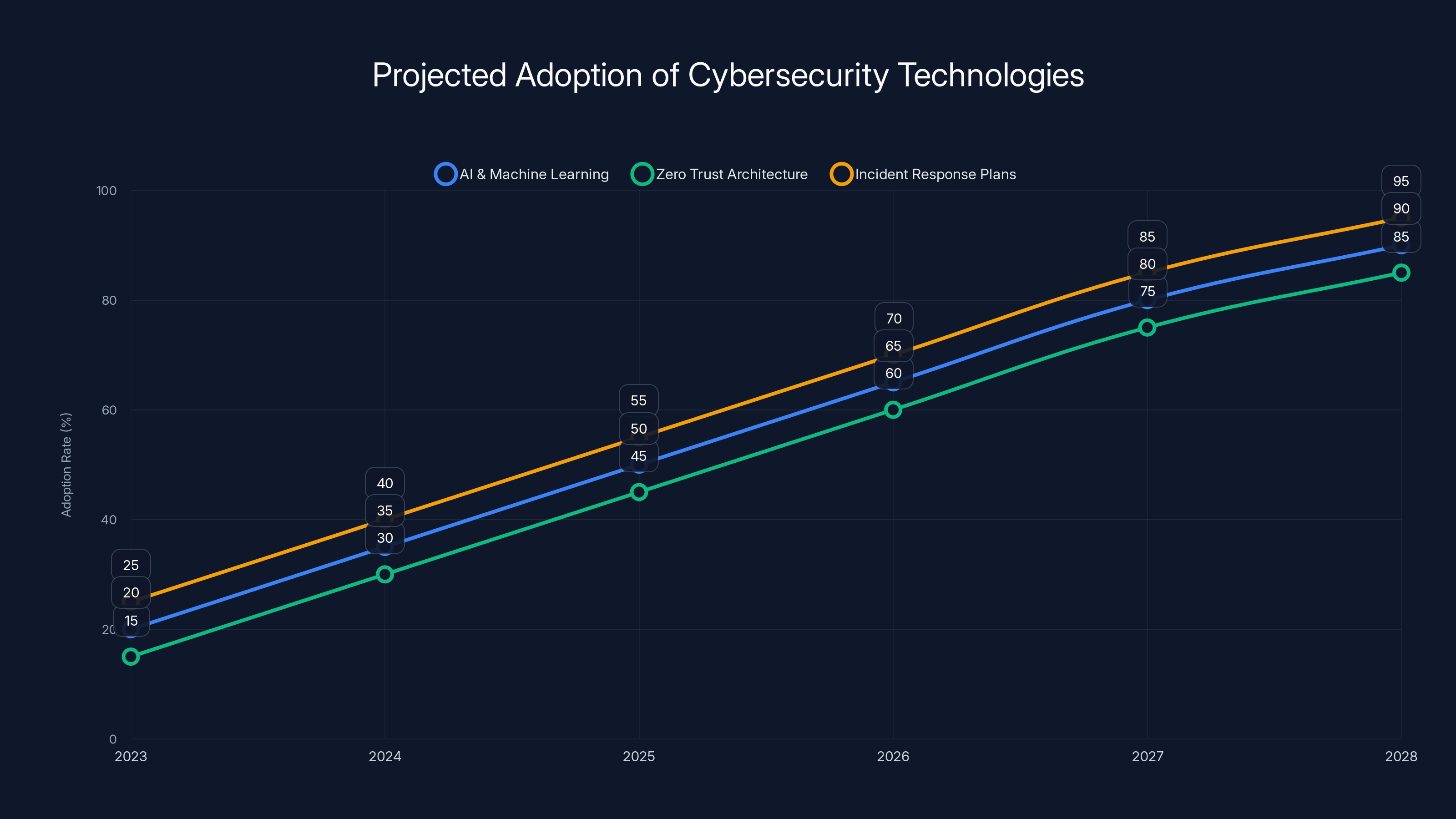 Projected Adoption of Cybersecurity Technologies