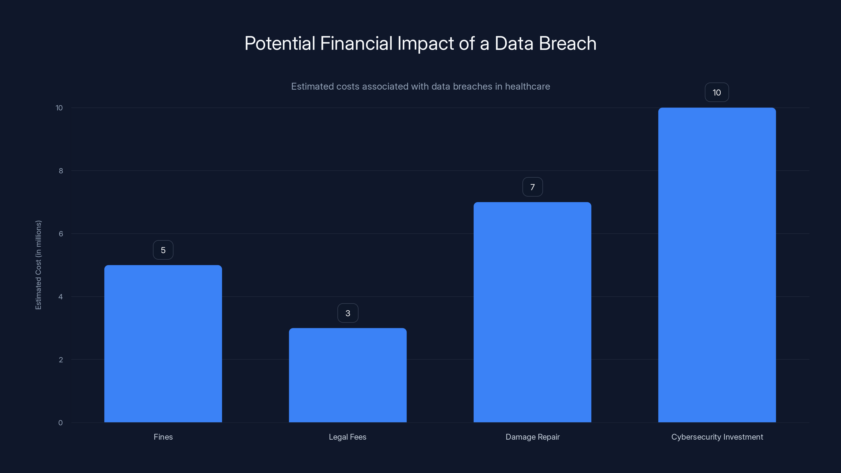 Potential Financial Impact of a Data Breach